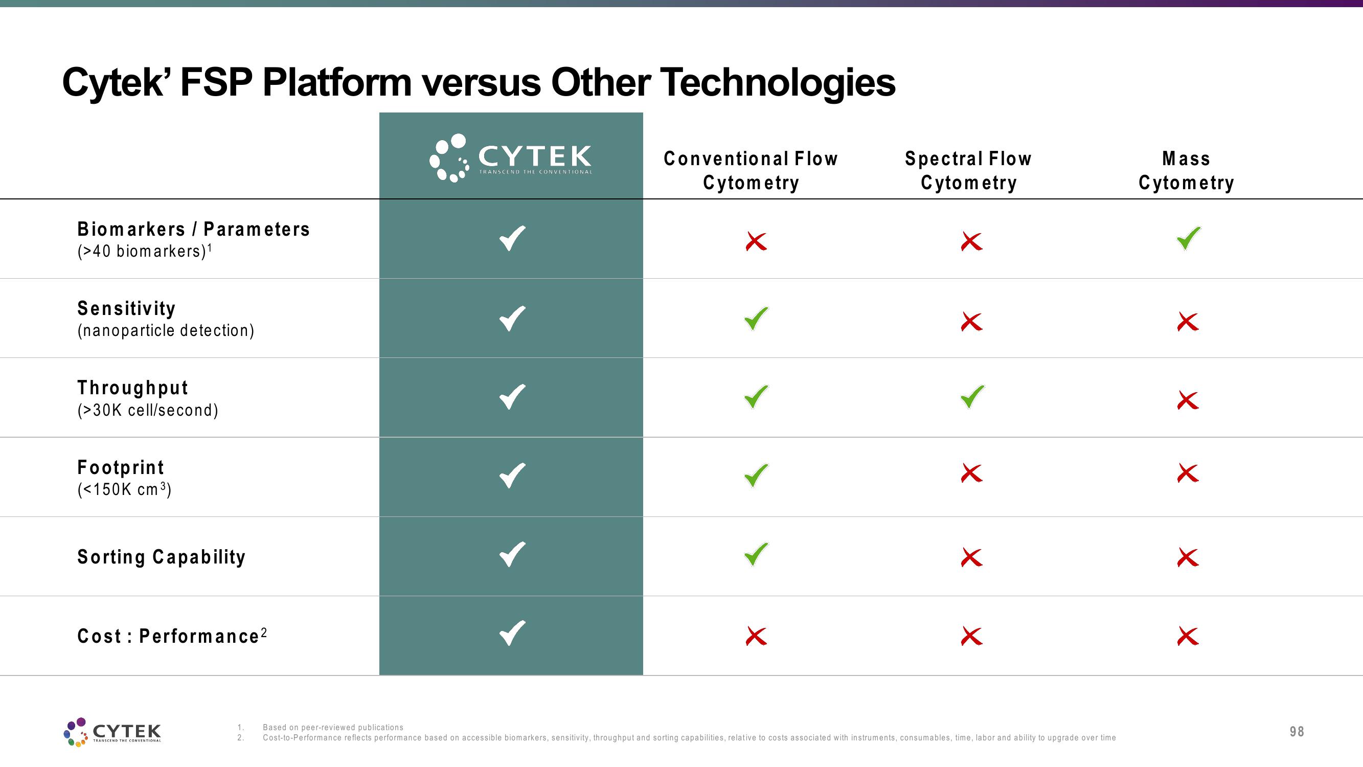 Cytek Investor Day Presentation Deck slide image #98