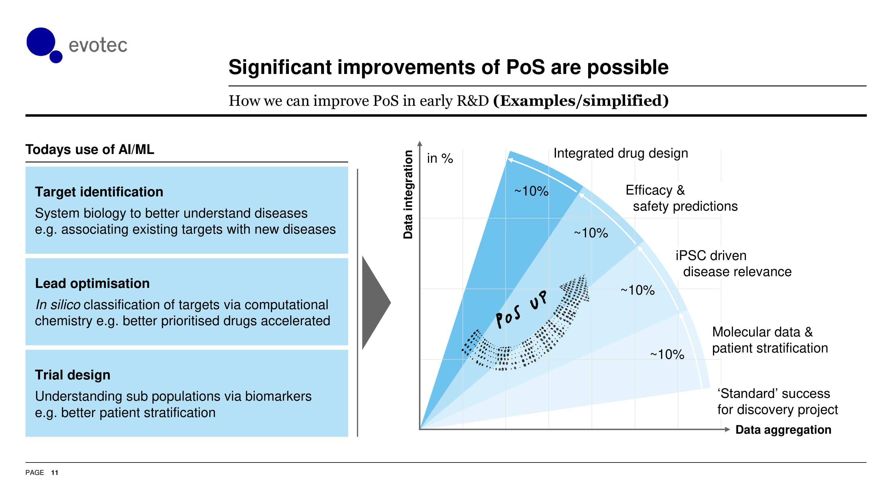 Evotec Investor Presentation Deck slide image #12