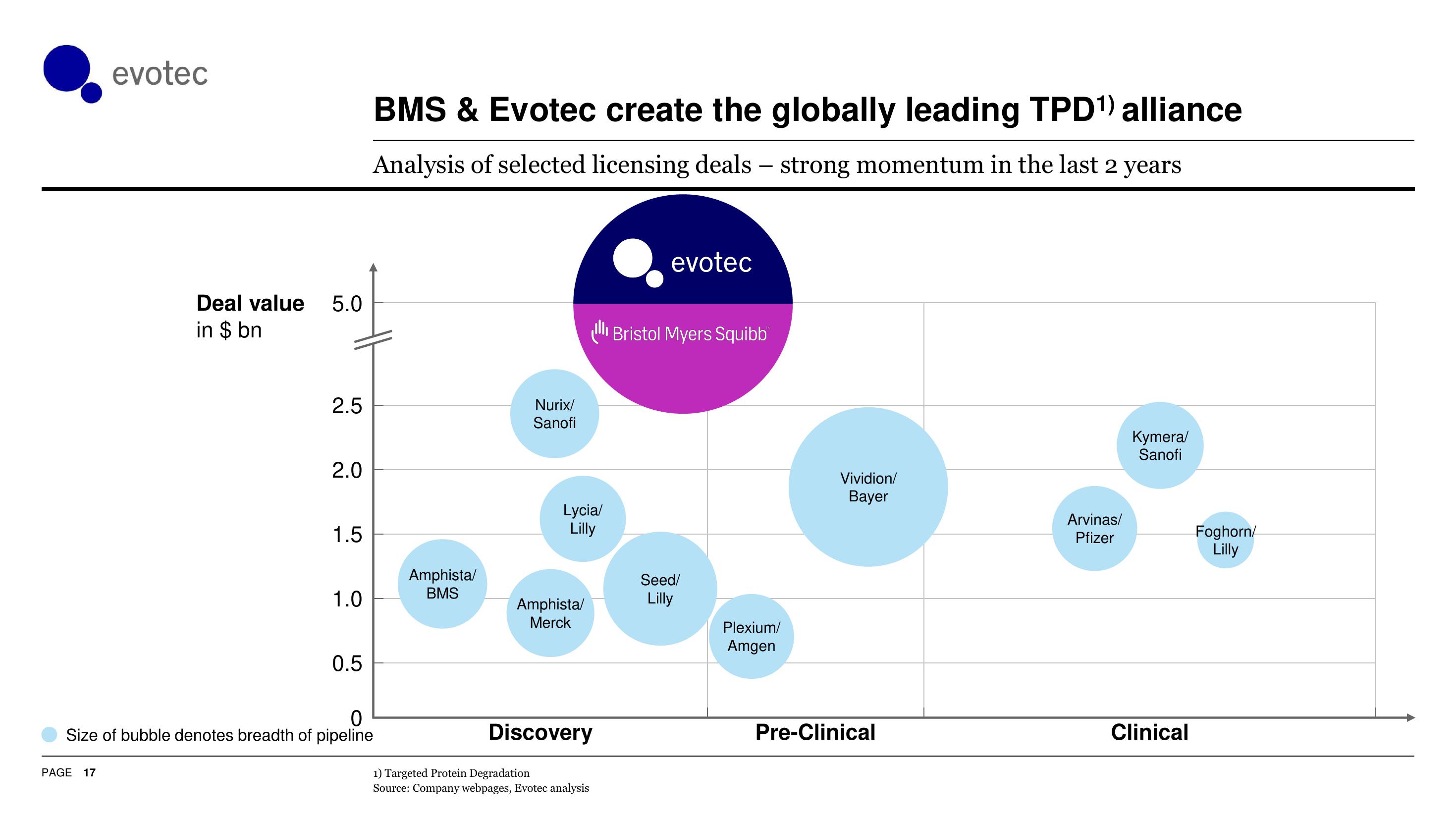 Evotec Investor Presentation Deck slide image #18