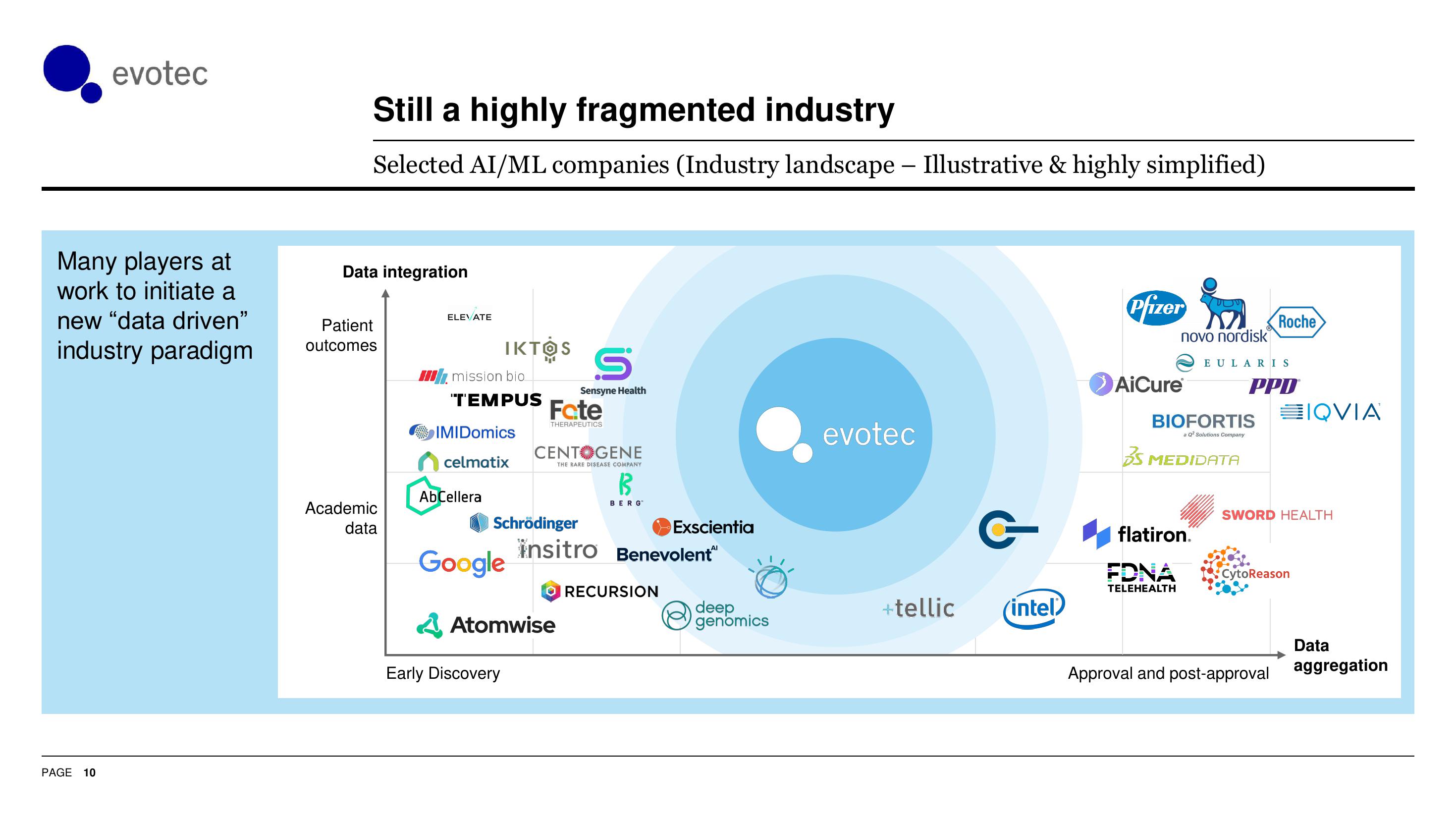 Evotec Investor Presentation Deck slide image #11