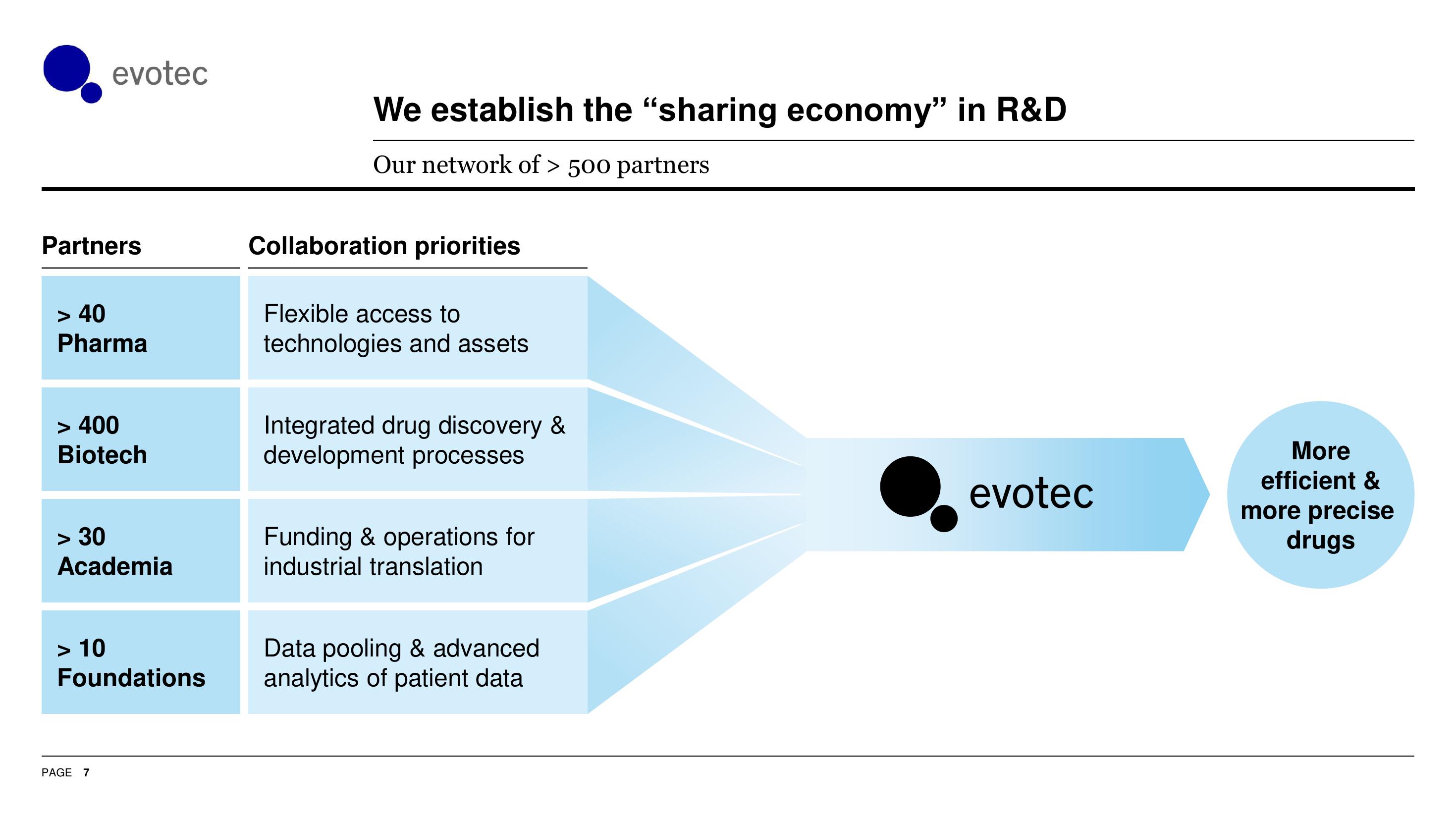 Evotec Investor Presentation Deck slide image #8