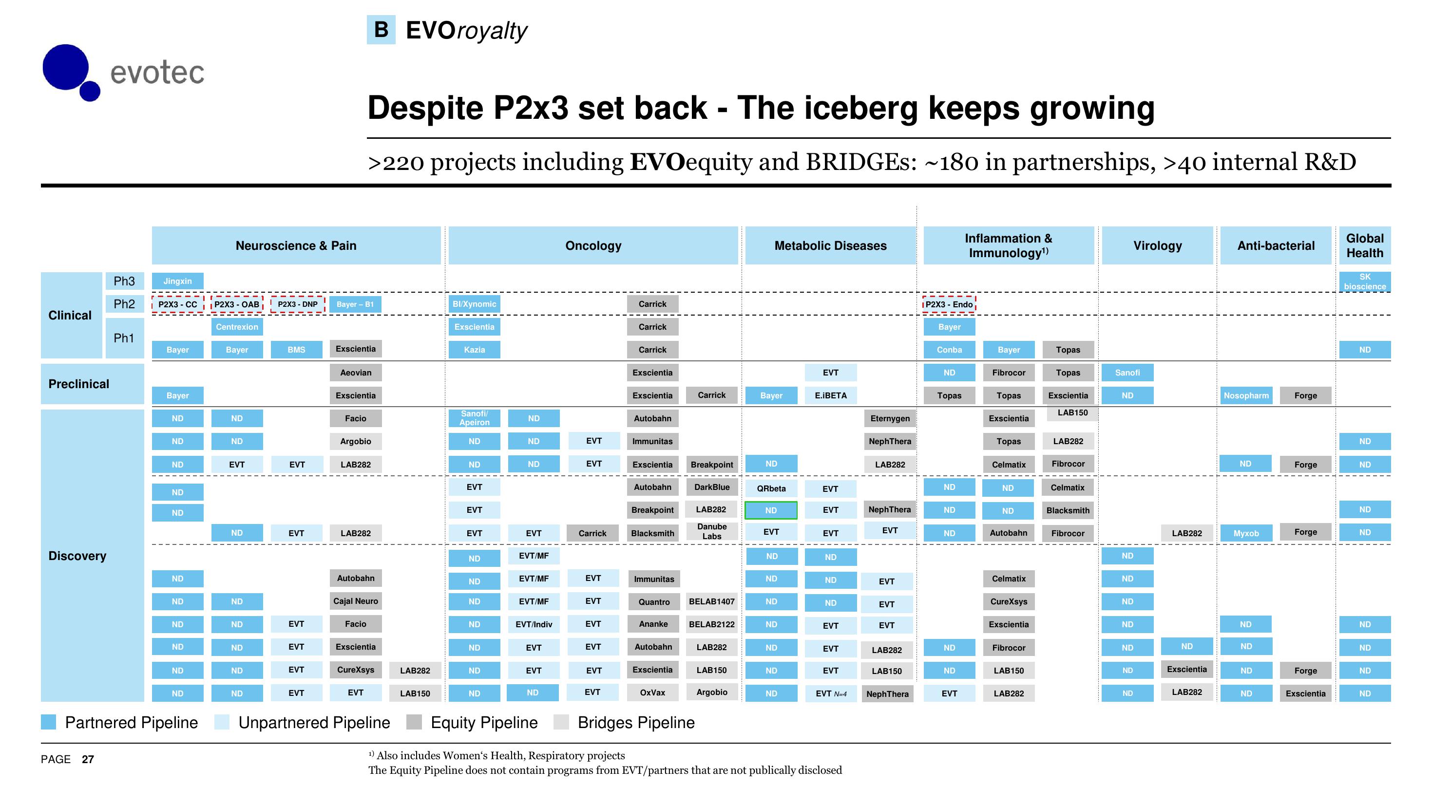 Evotec Investor Presentation Deck slide image #28