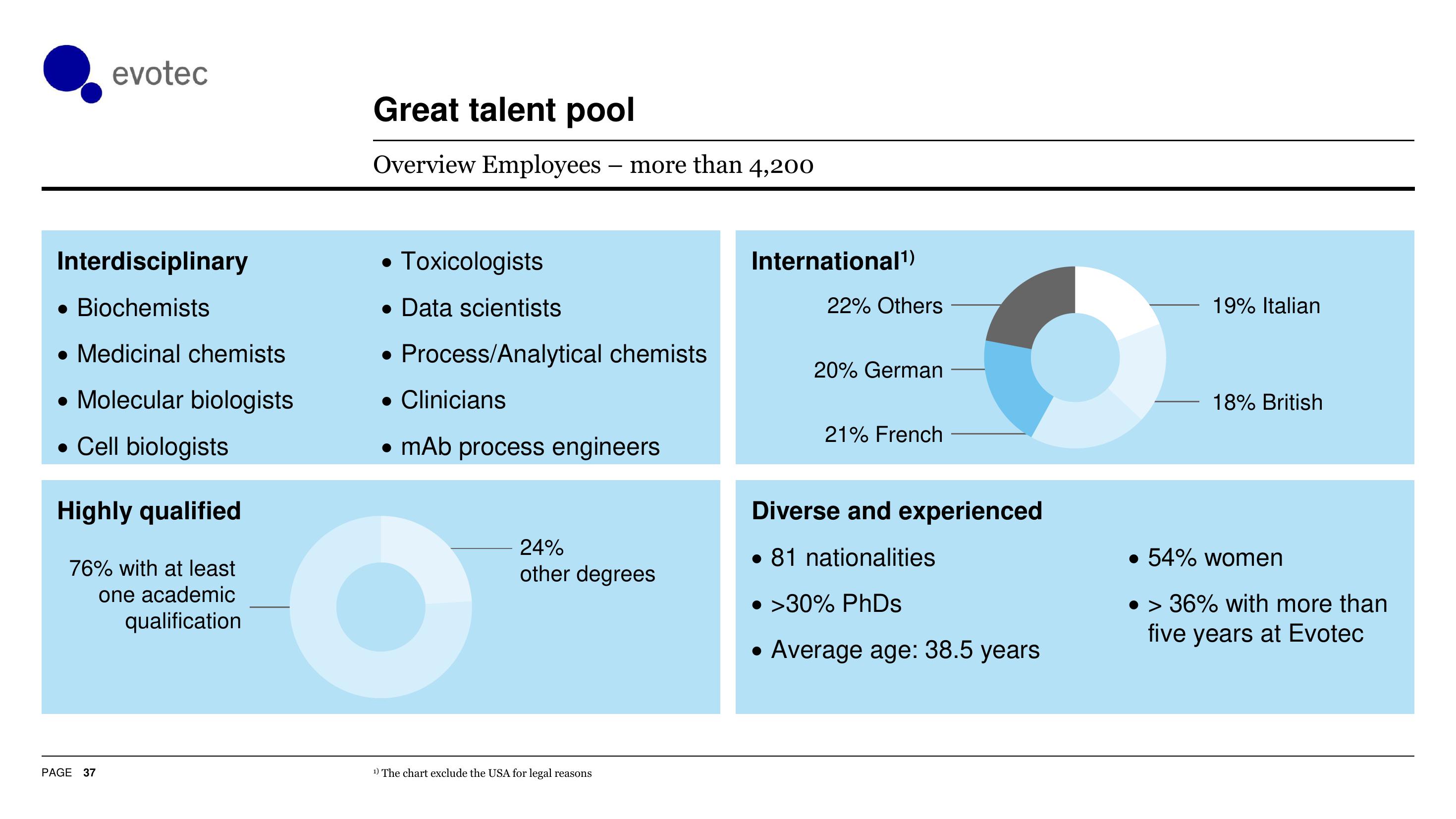 Evotec Investor Presentation Deck slide image #38