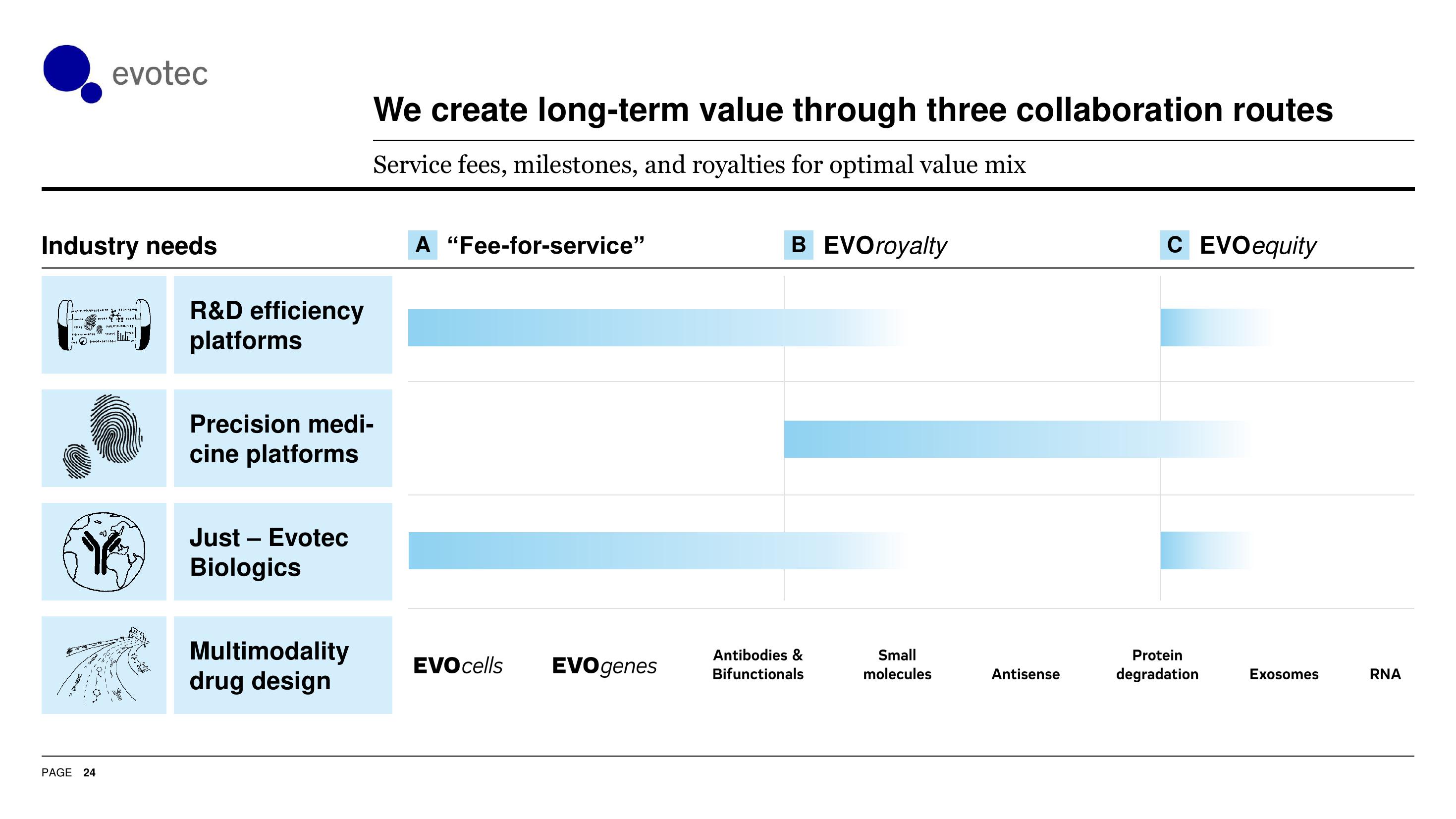 Evotec Investor Presentation Deck slide image #25