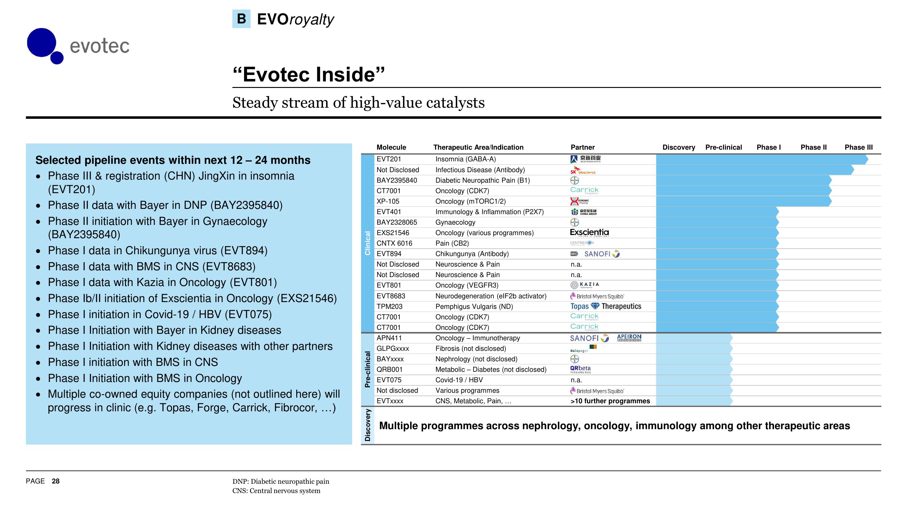 Evotec Investor Presentation Deck slide image #29