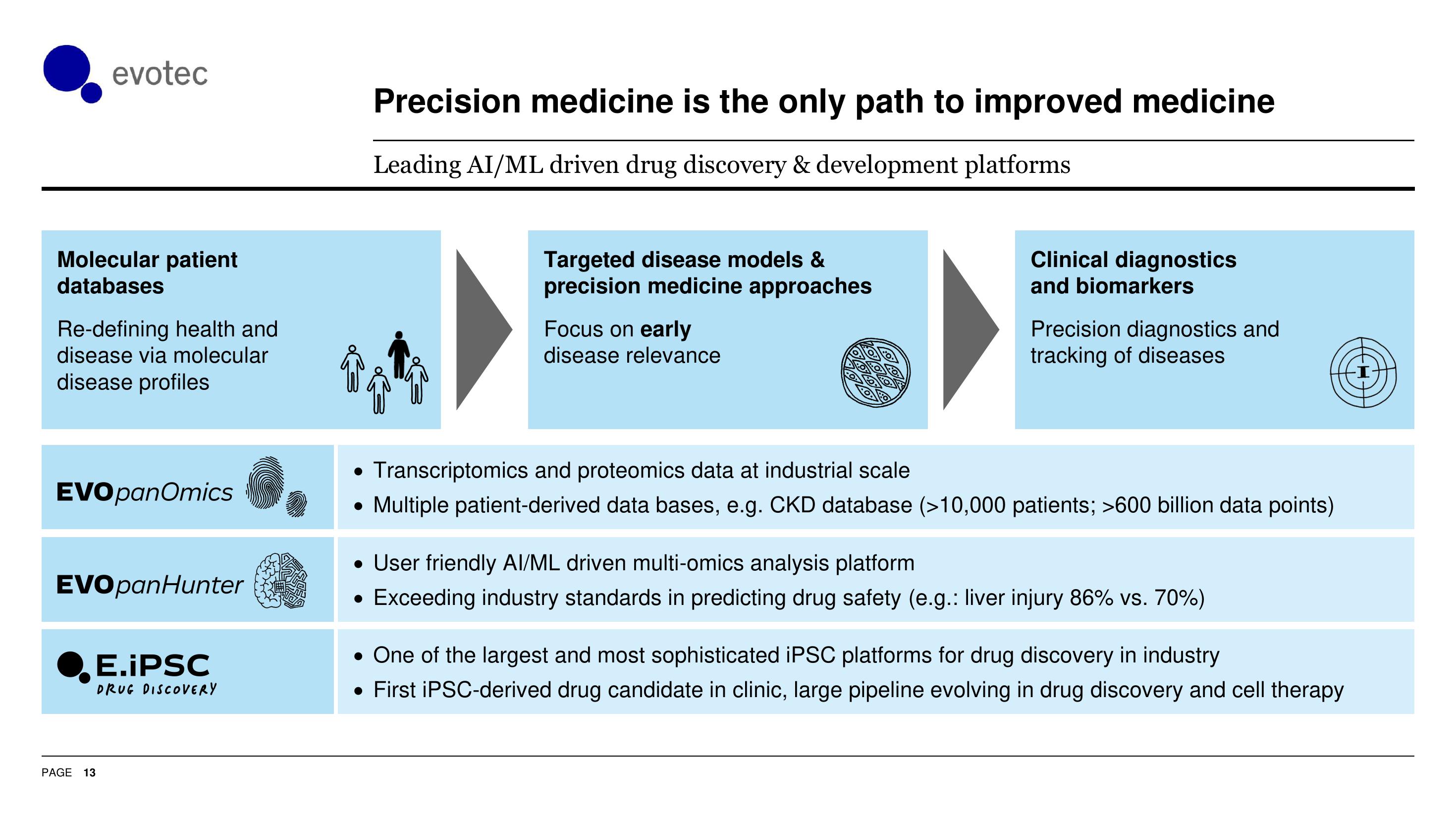 Evotec Investor Presentation Deck slide image #14
