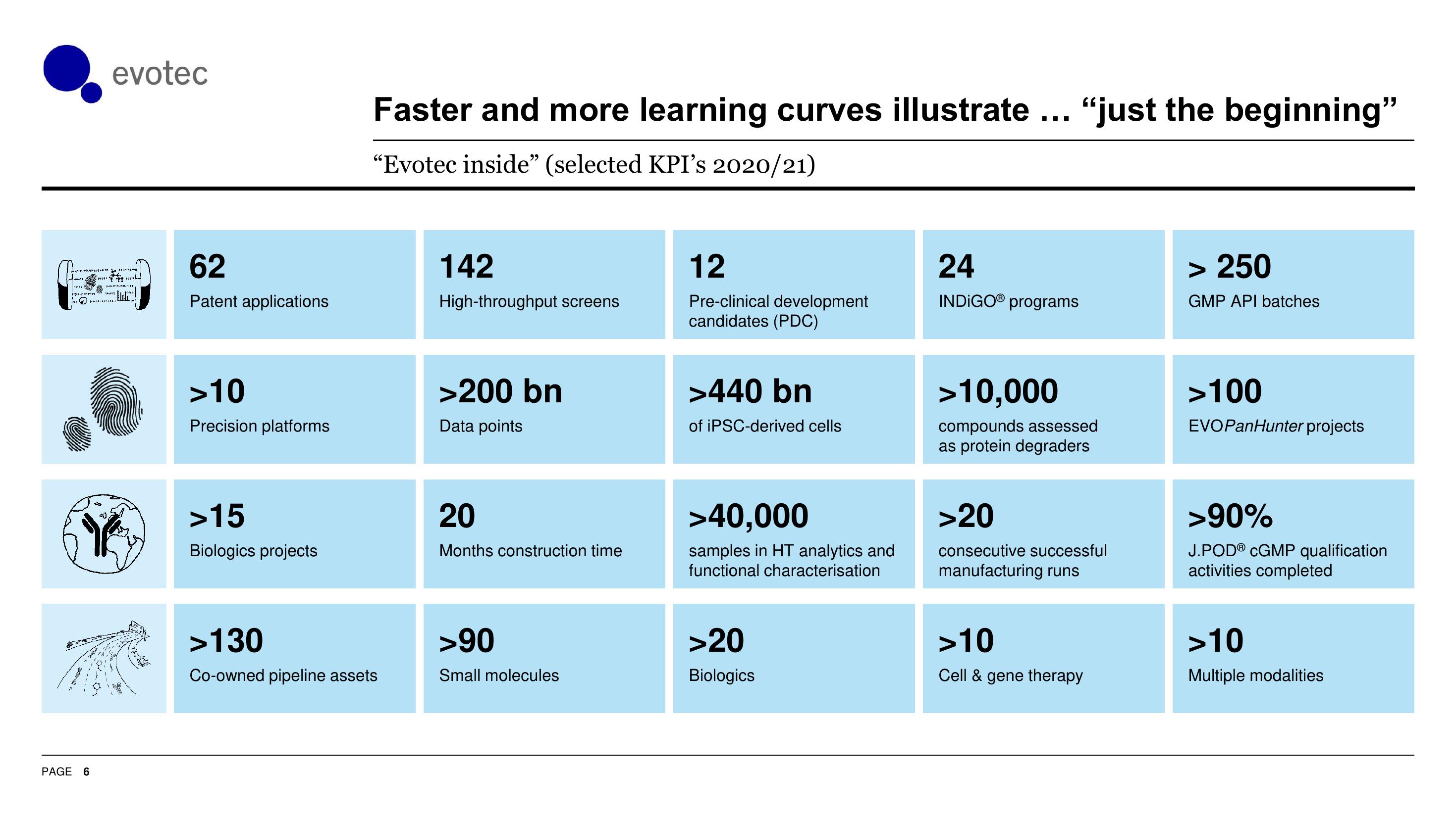 Evotec Investor Presentation Deck slide image #7