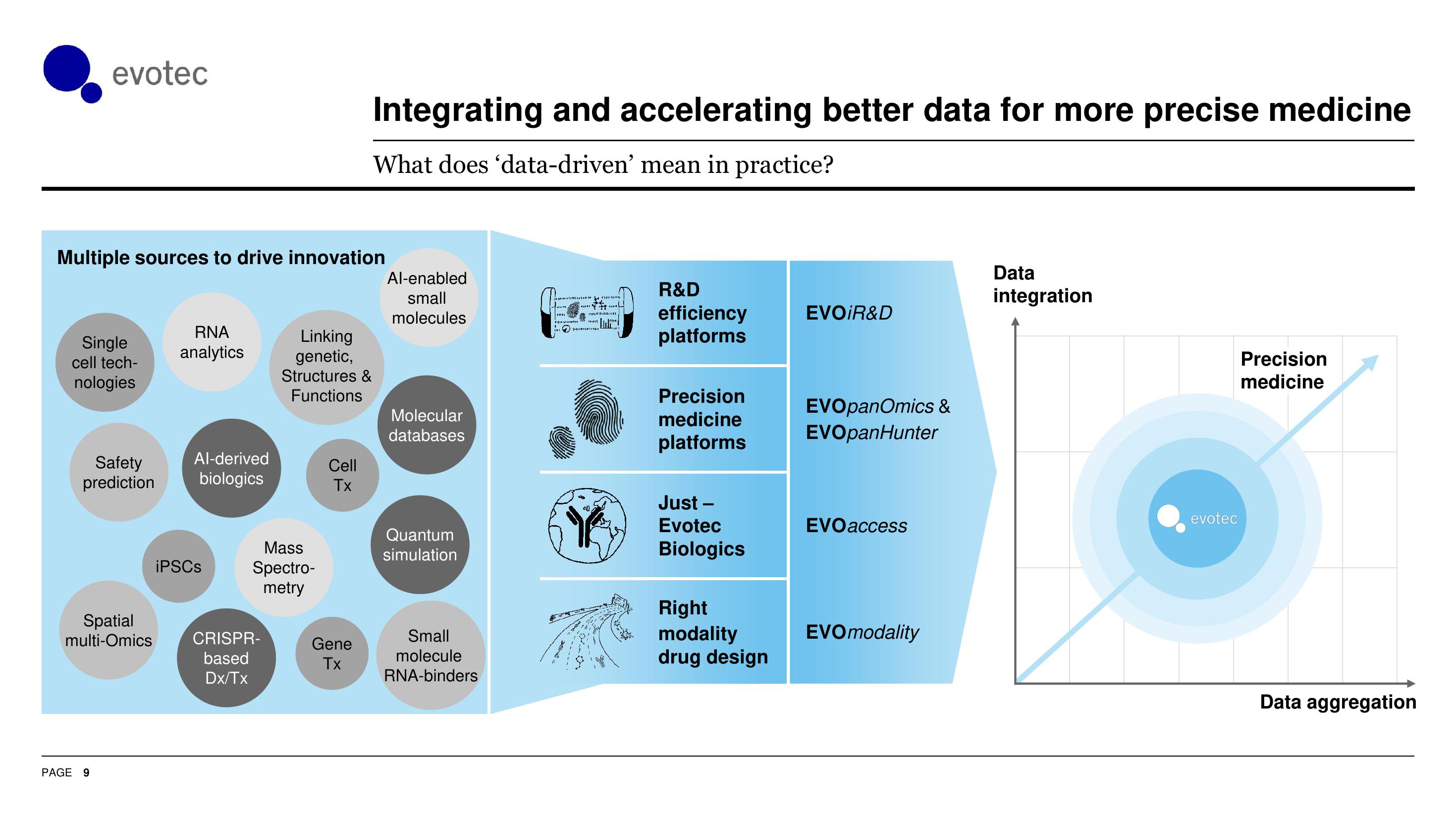 Evotec Investor Presentation Deck slide image #10