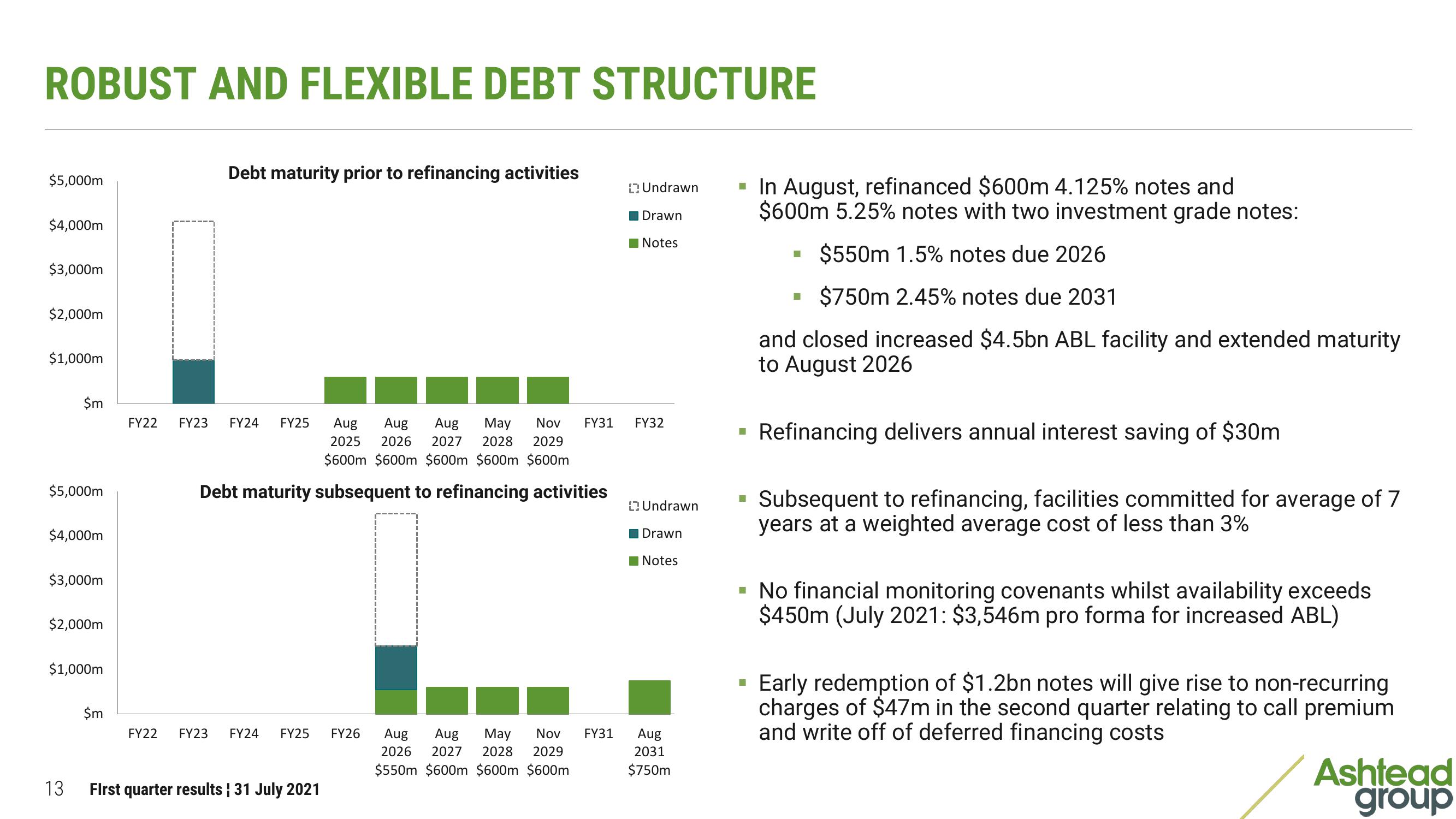 Ashtead Group Results Presentation Deck slide image #13