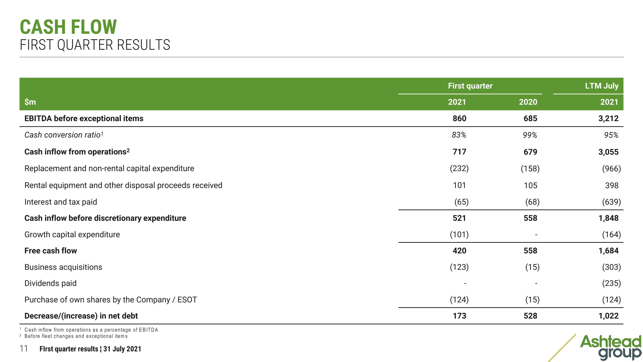 Ashtead Group Results Presentation Deck slide image #11