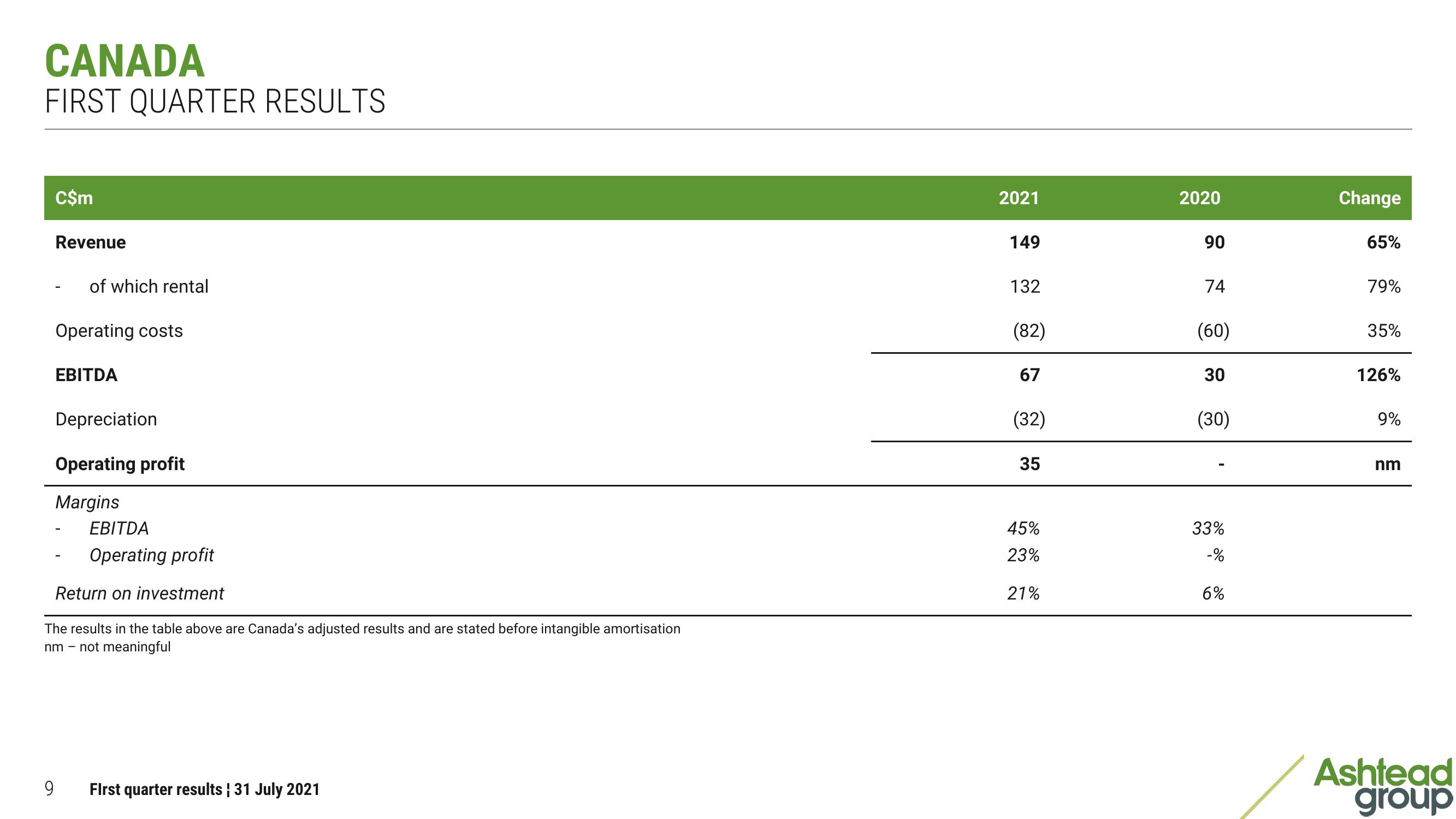 Ashtead Group Results Presentation Deck slide image #9