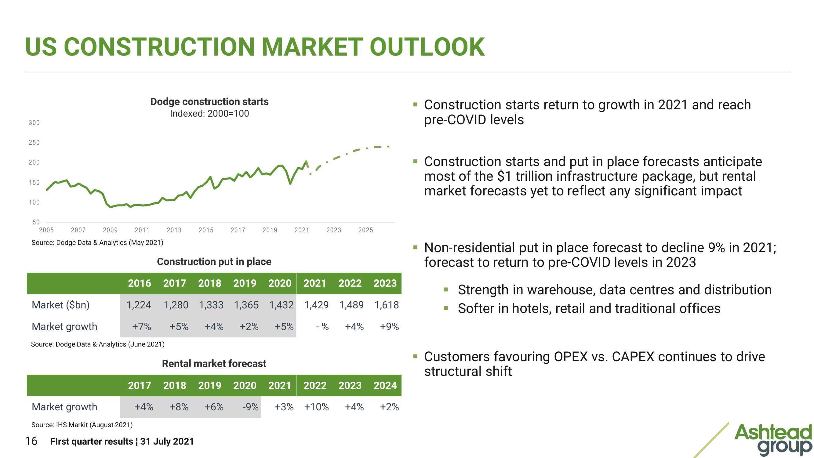 Ashtead Group Results Presentation Deck slide image #16