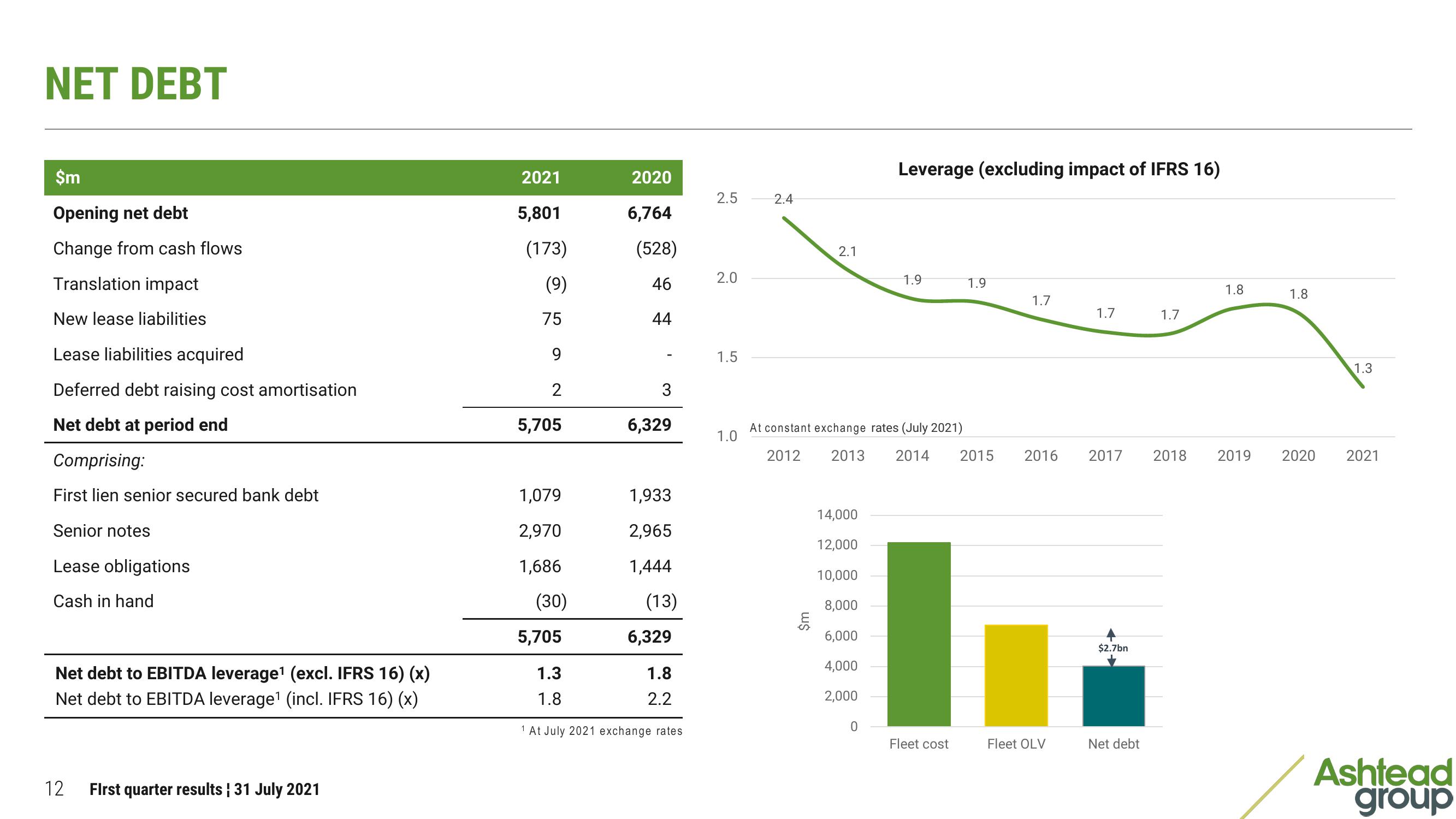 Ashtead Group Results Presentation Deck slide image #12