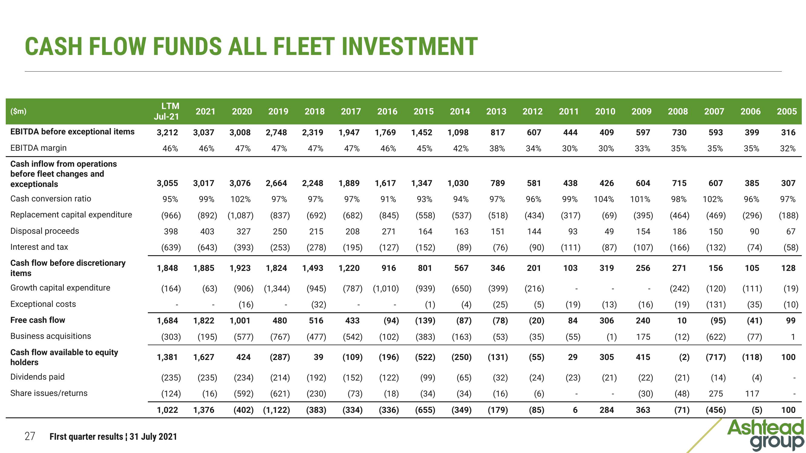 Ashtead Group Results Presentation Deck slide image #27