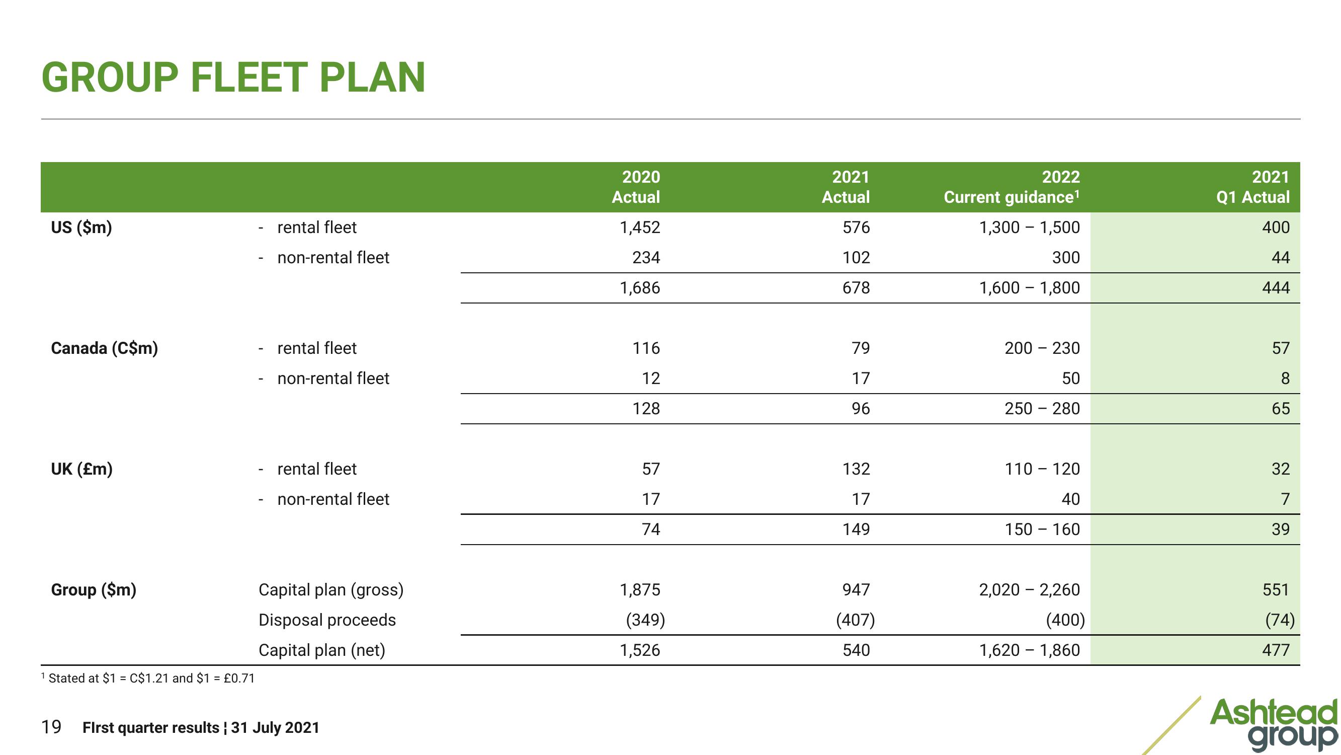 Ashtead Group Results Presentation Deck slide image #19