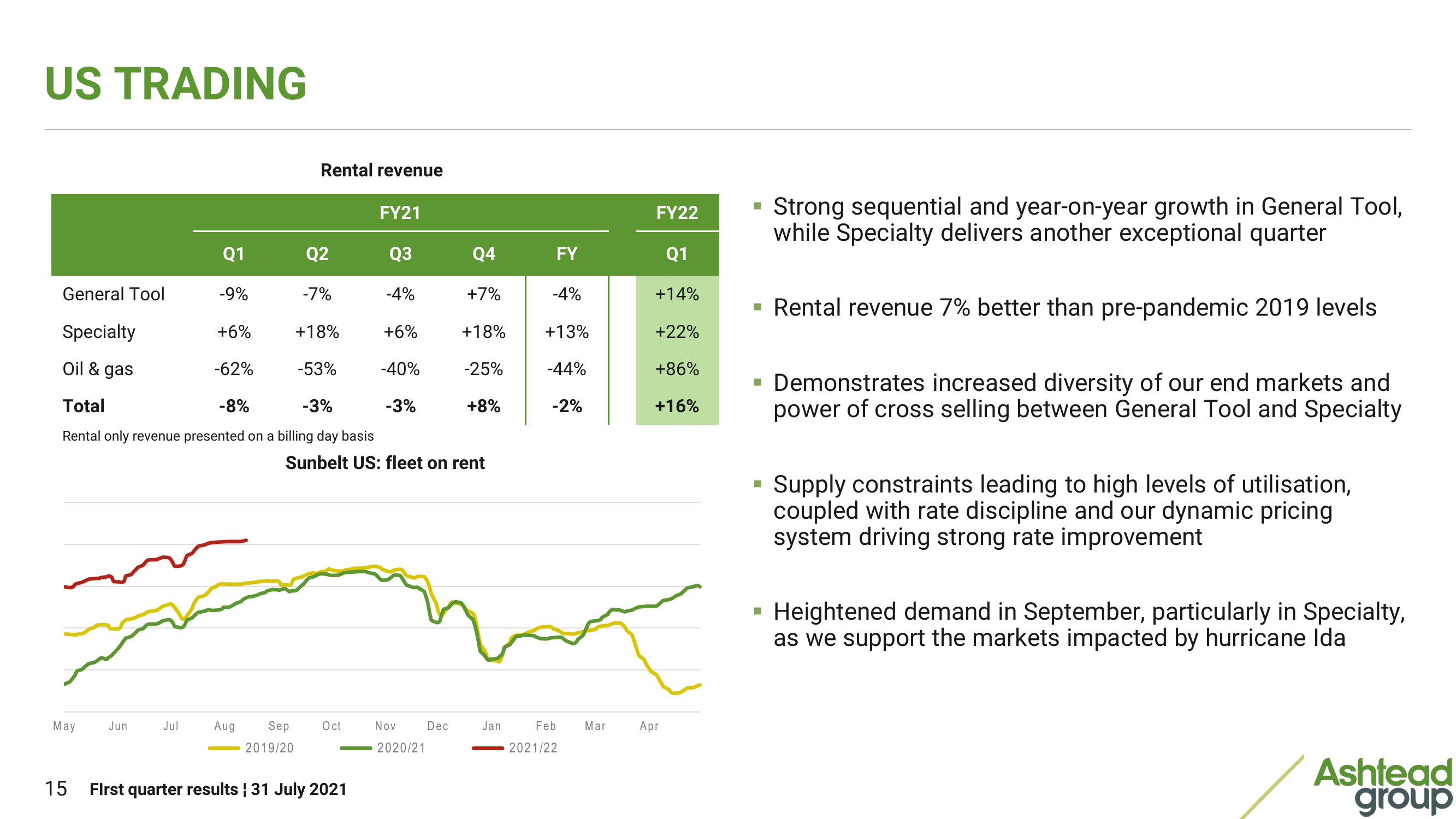 Ashtead Group Results Presentation Deck slide image #15