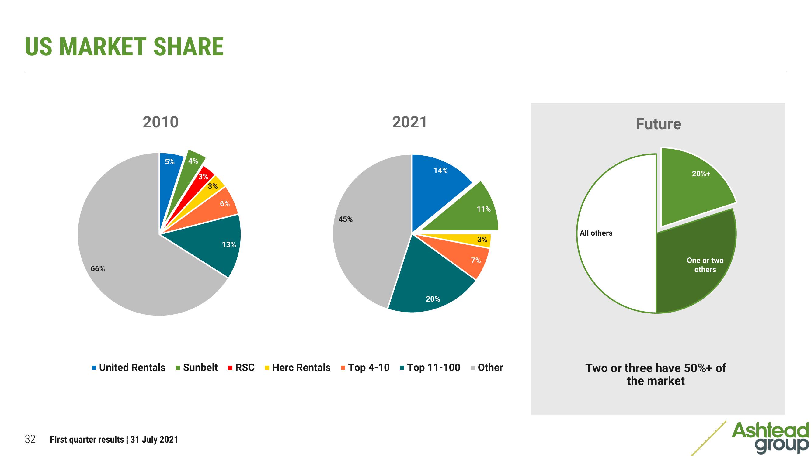 Ashtead Group Results Presentation Deck slide image #32