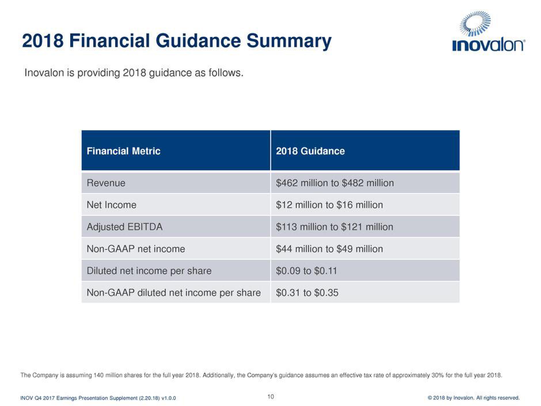 Inovalon Results Presentation Deck slide image #10