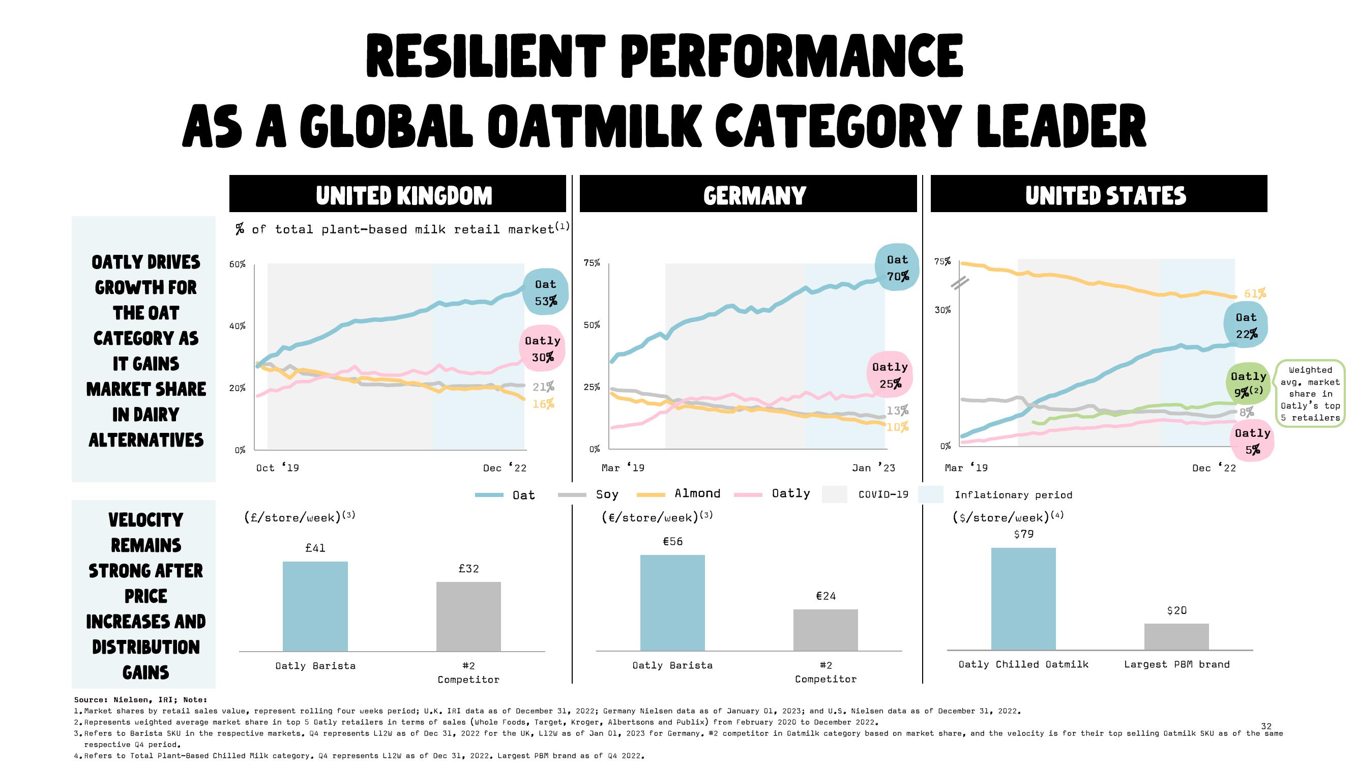 Oatly Results Presentation Deck slide image #32