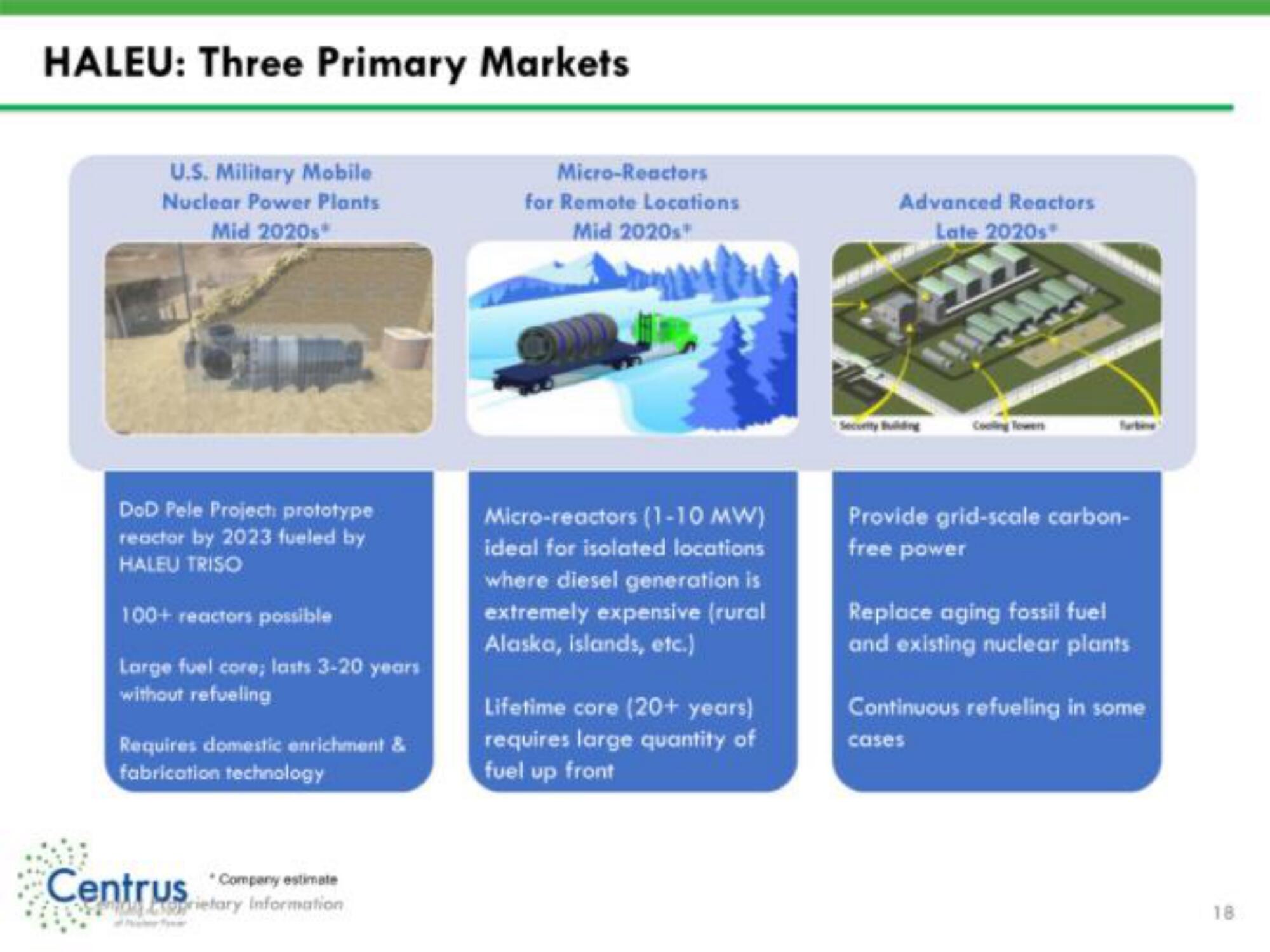 Centrus IPO Presentation Deck slide image #18