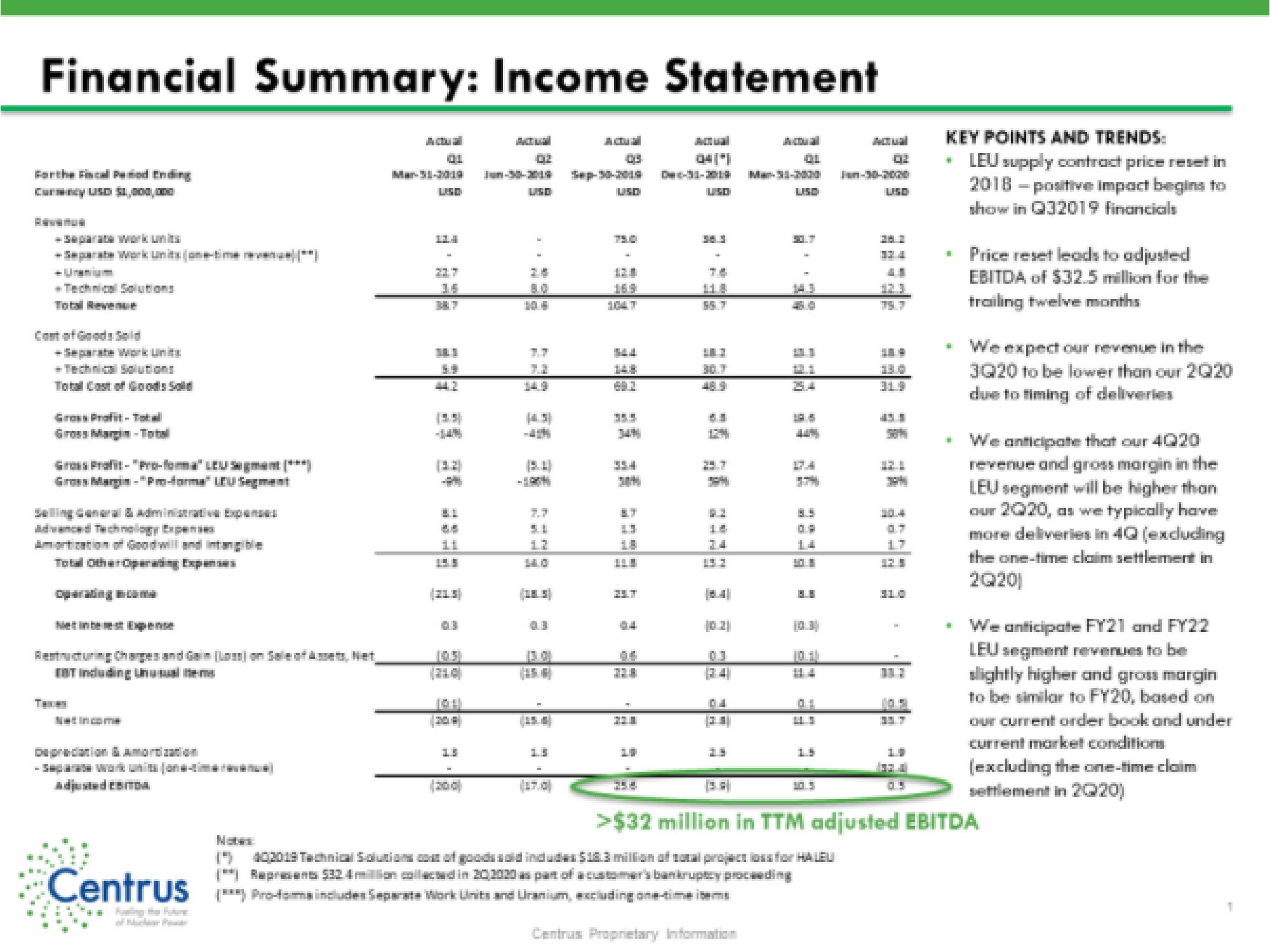 Centrus IPO Presentation Deck slide image #22