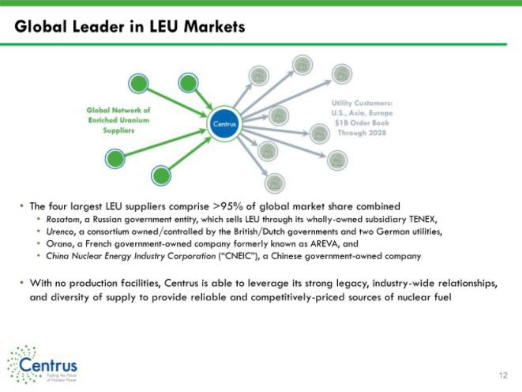 Centrus IPO Presentation Deck slide image #12