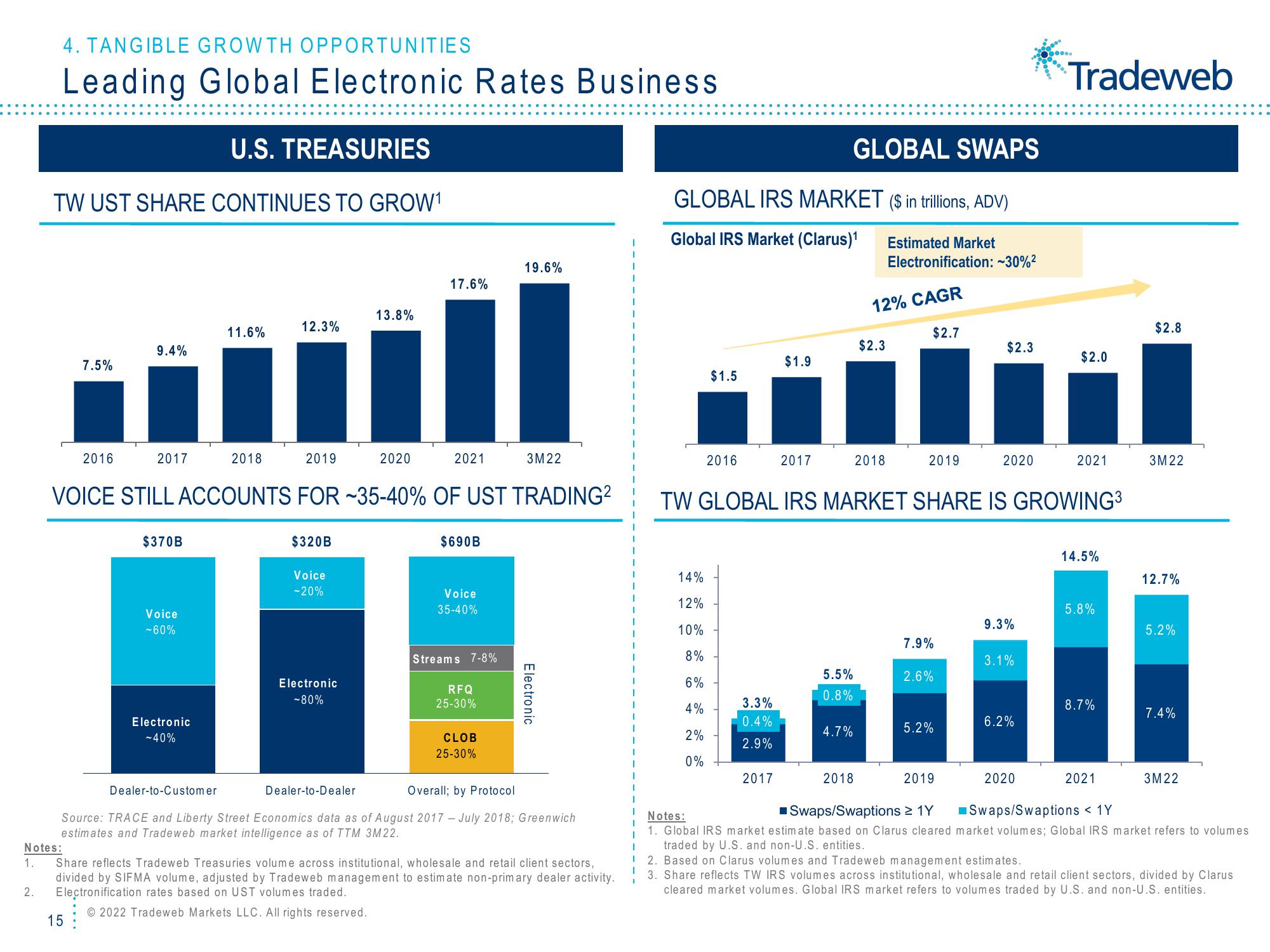 Tradeweb Investor Presentation Deck slide image #15