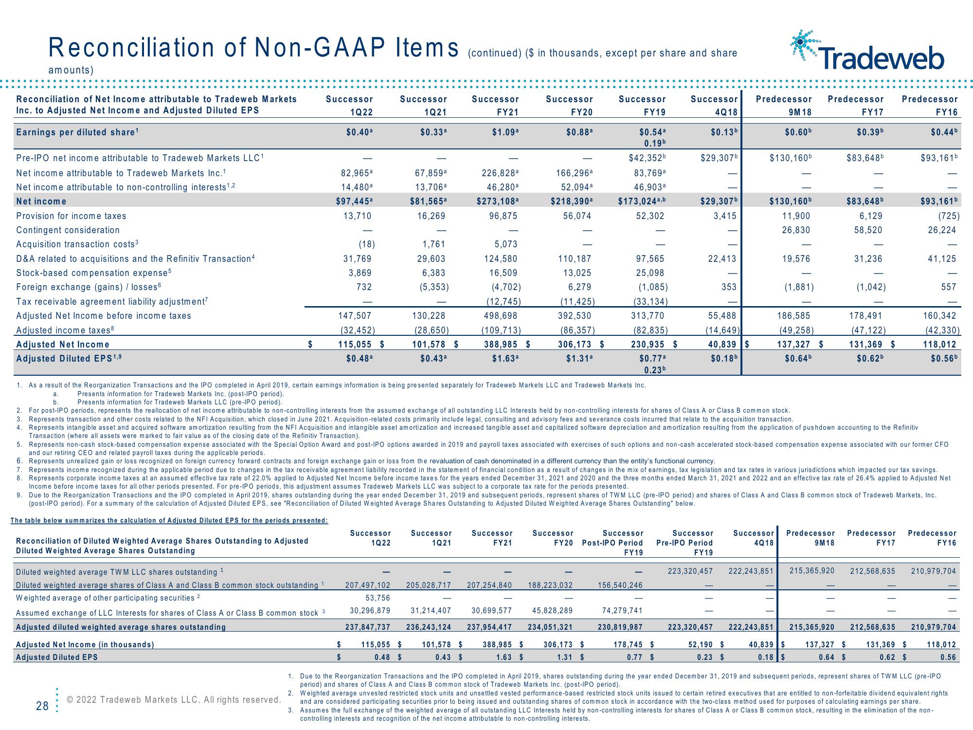 Tradeweb Investor Presentation Deck slide image #28