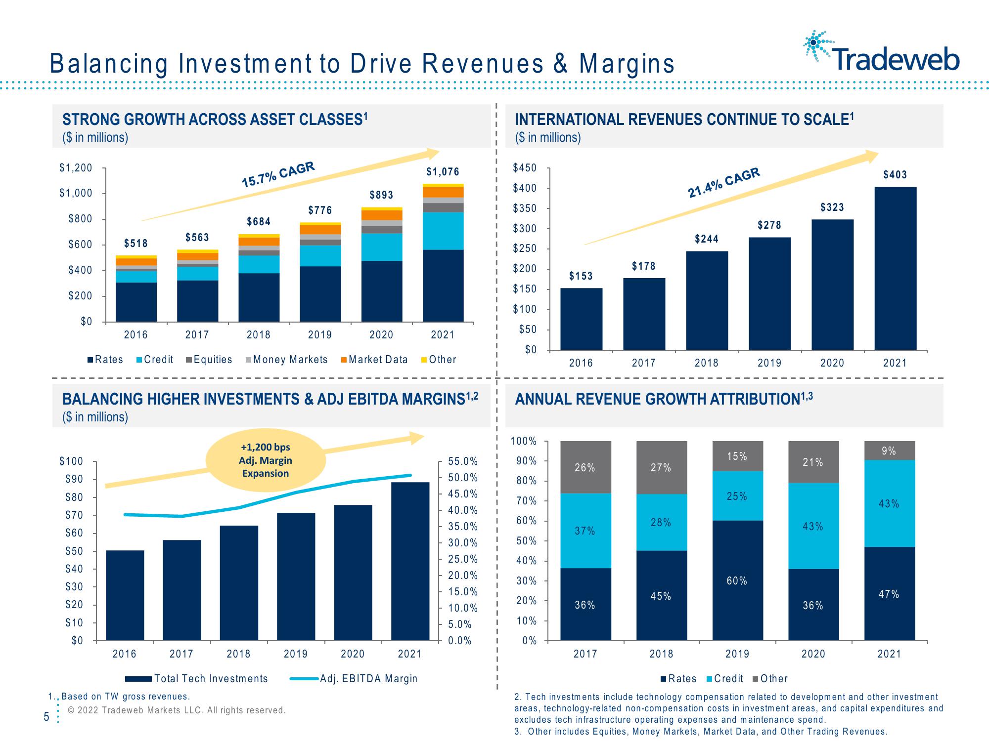 Tradeweb Investor Presentation Deck slide image #5