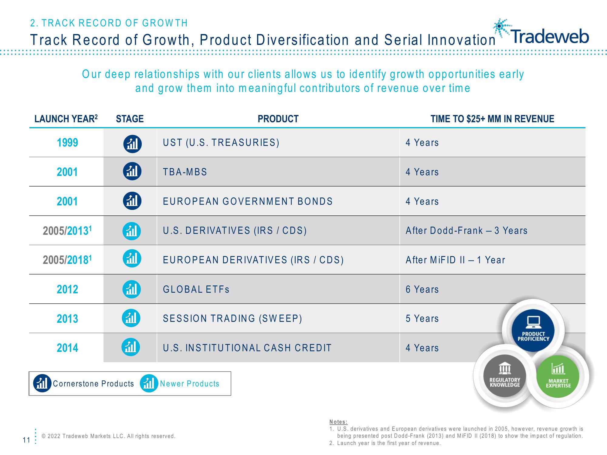 Tradeweb Investor Presentation Deck slide image #11