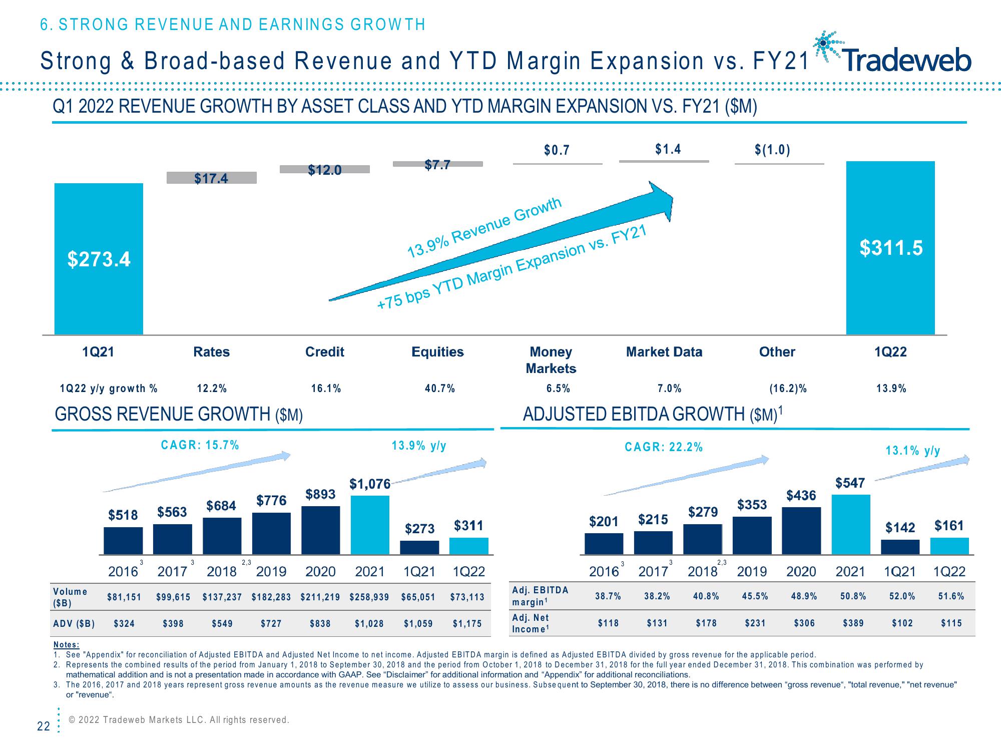 Tradeweb Investor Presentation Deck slide image #22