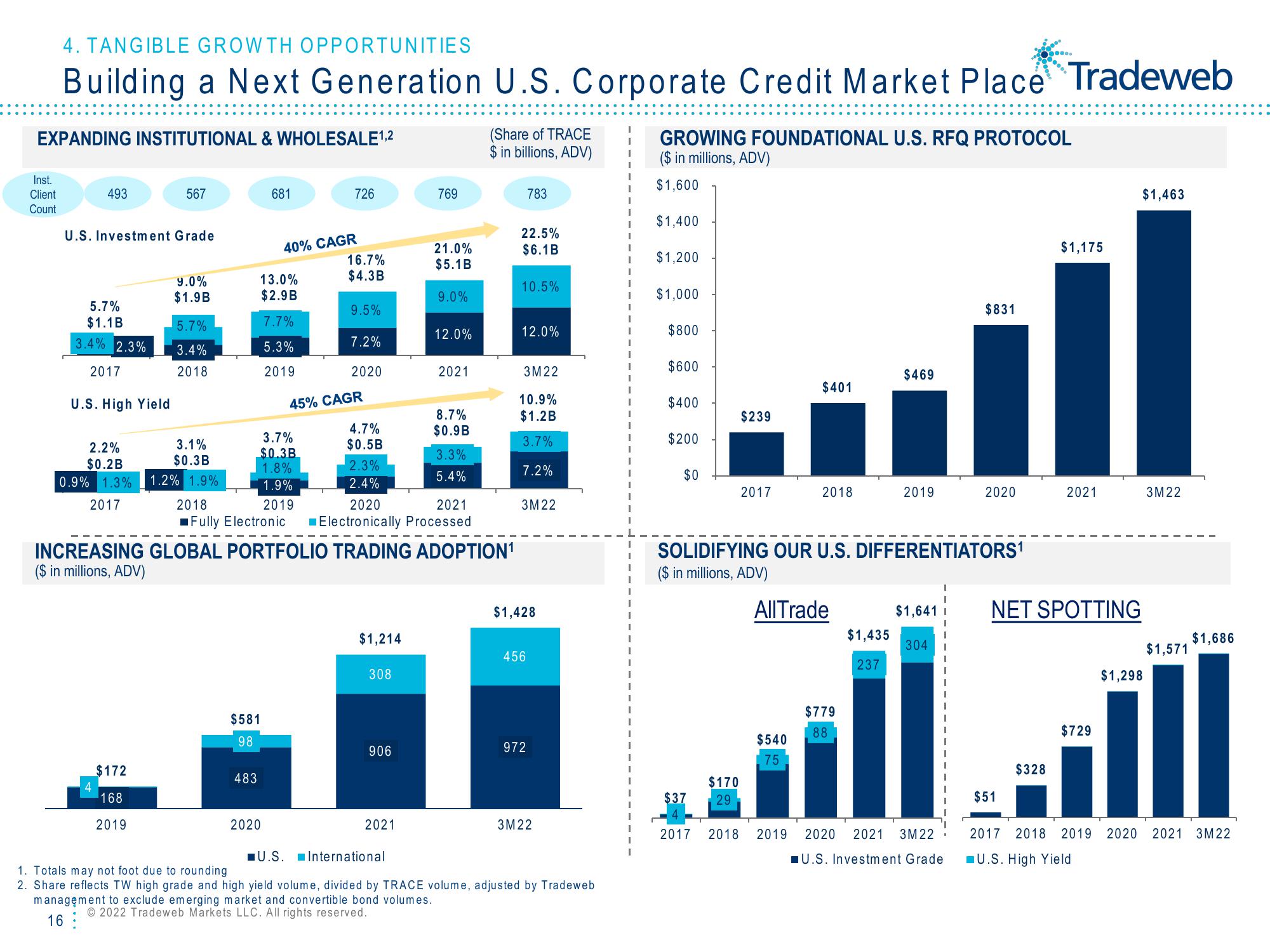 Tradeweb Investor Presentation Deck slide image #16