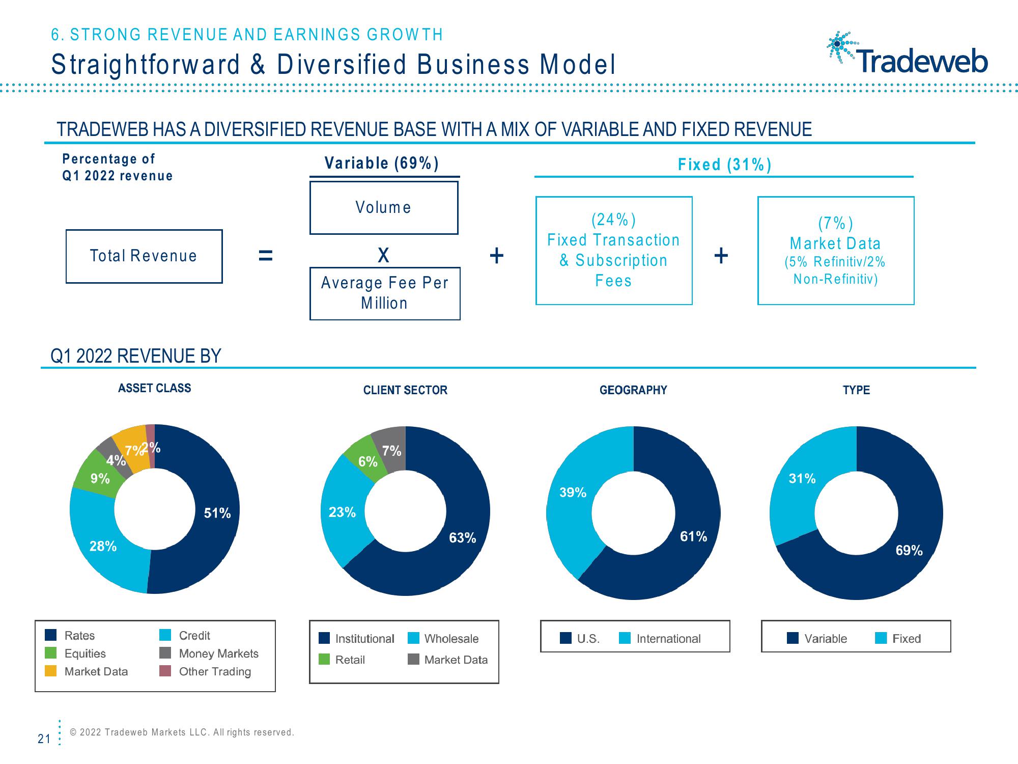 Tradeweb Investor Presentation Deck slide image #21