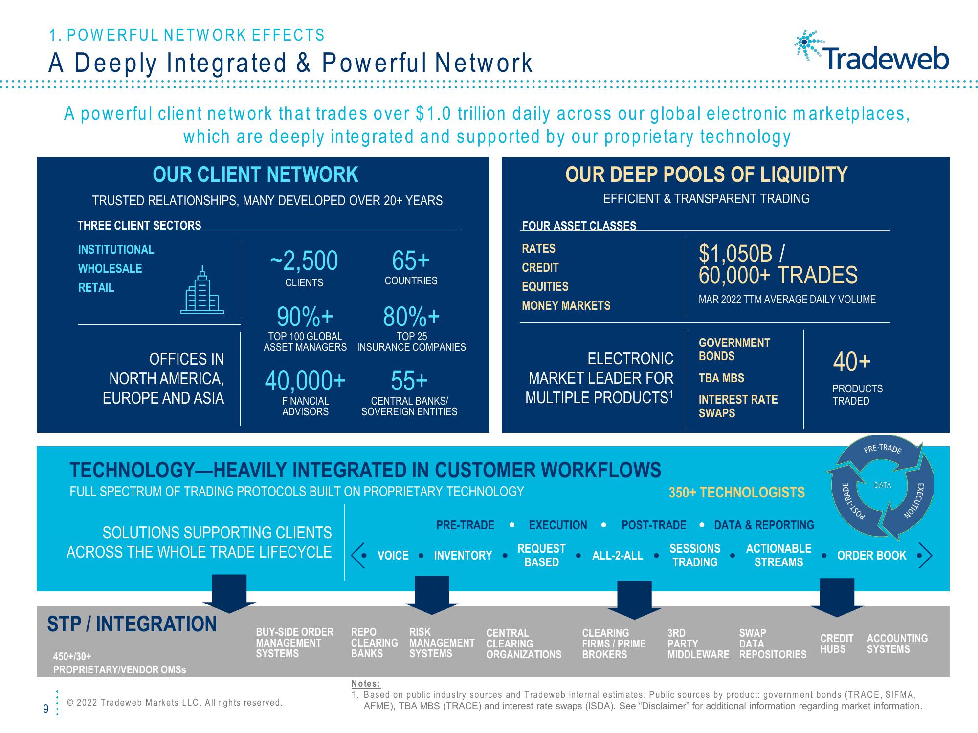 Tradeweb Investor Presentation Deck slide image #9