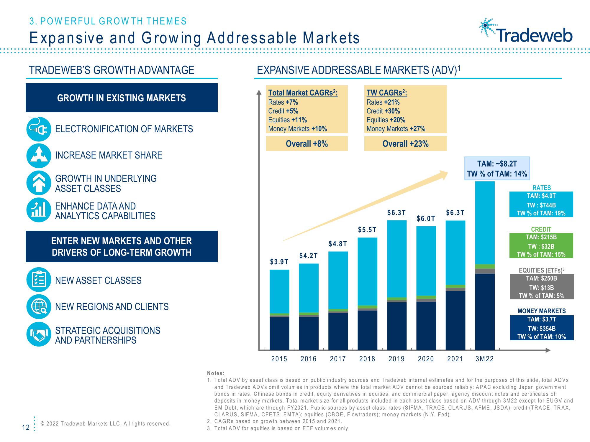 Tradeweb Investor Presentation Deck slide image #12