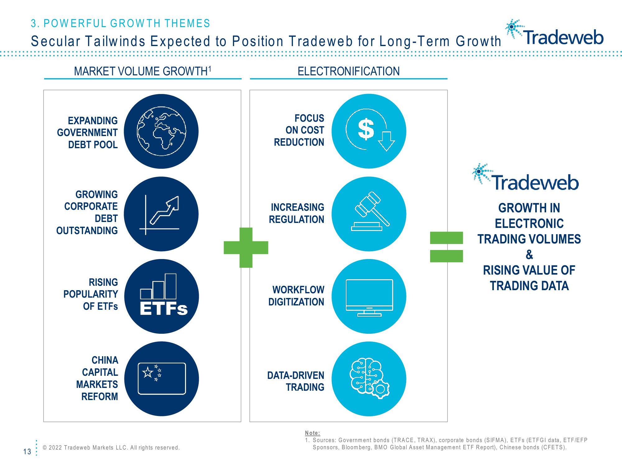 Tradeweb Investor Presentation Deck slide image #13