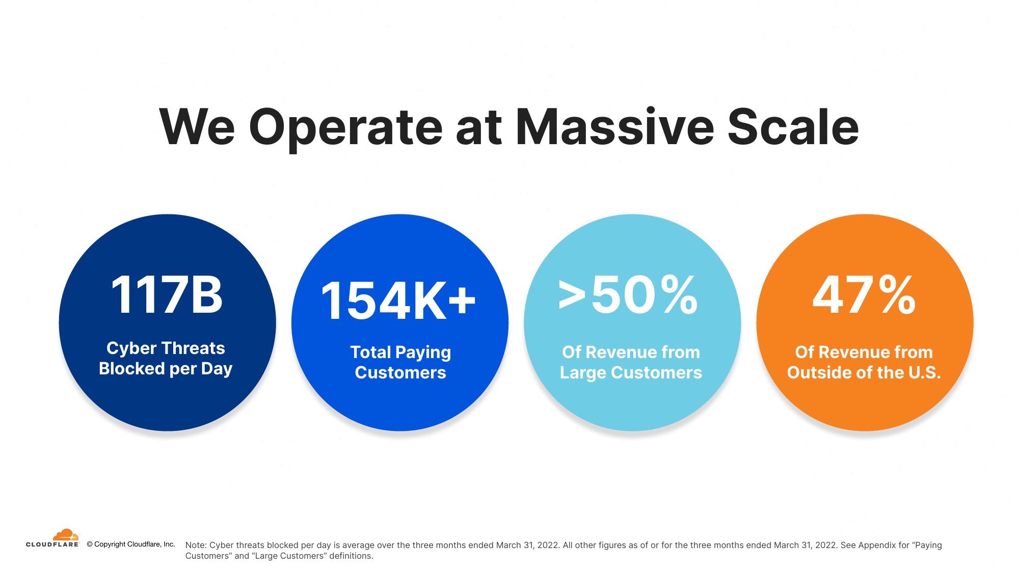 Cloudflare Investor Presentation Deck slide image #10