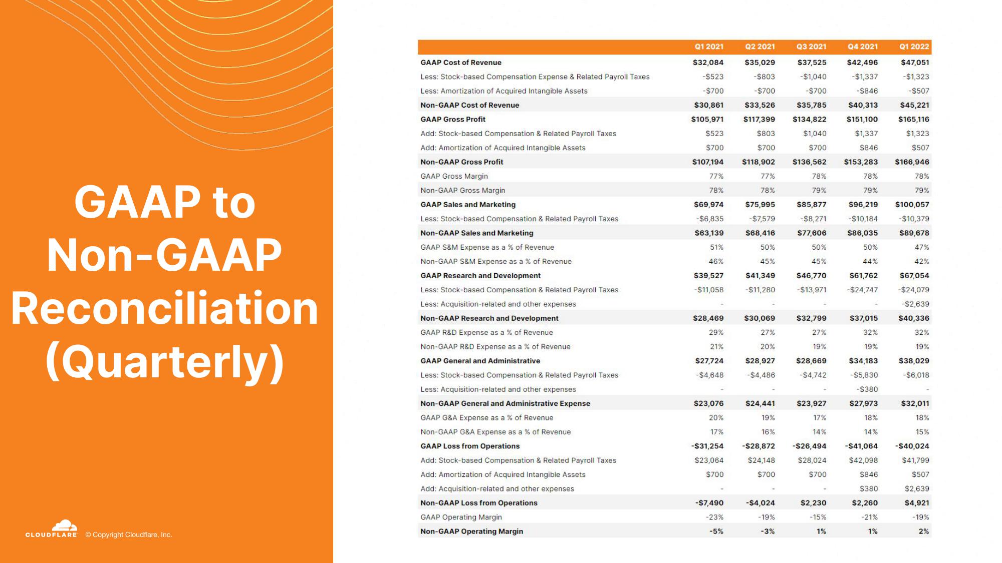 Cloudflare Investor Presentation Deck slide image #33