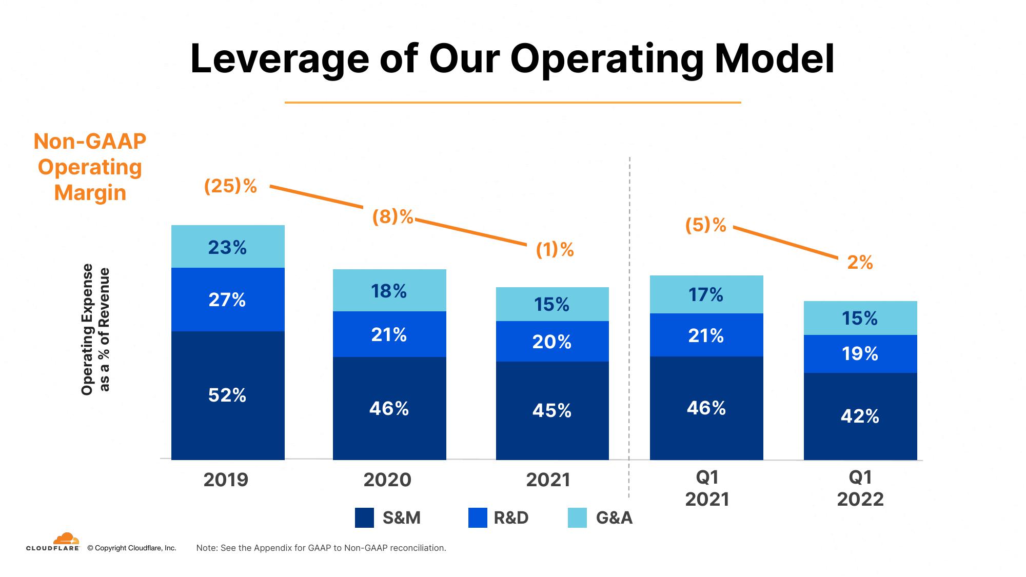 Cloudflare Investor Presentation Deck slide image #26