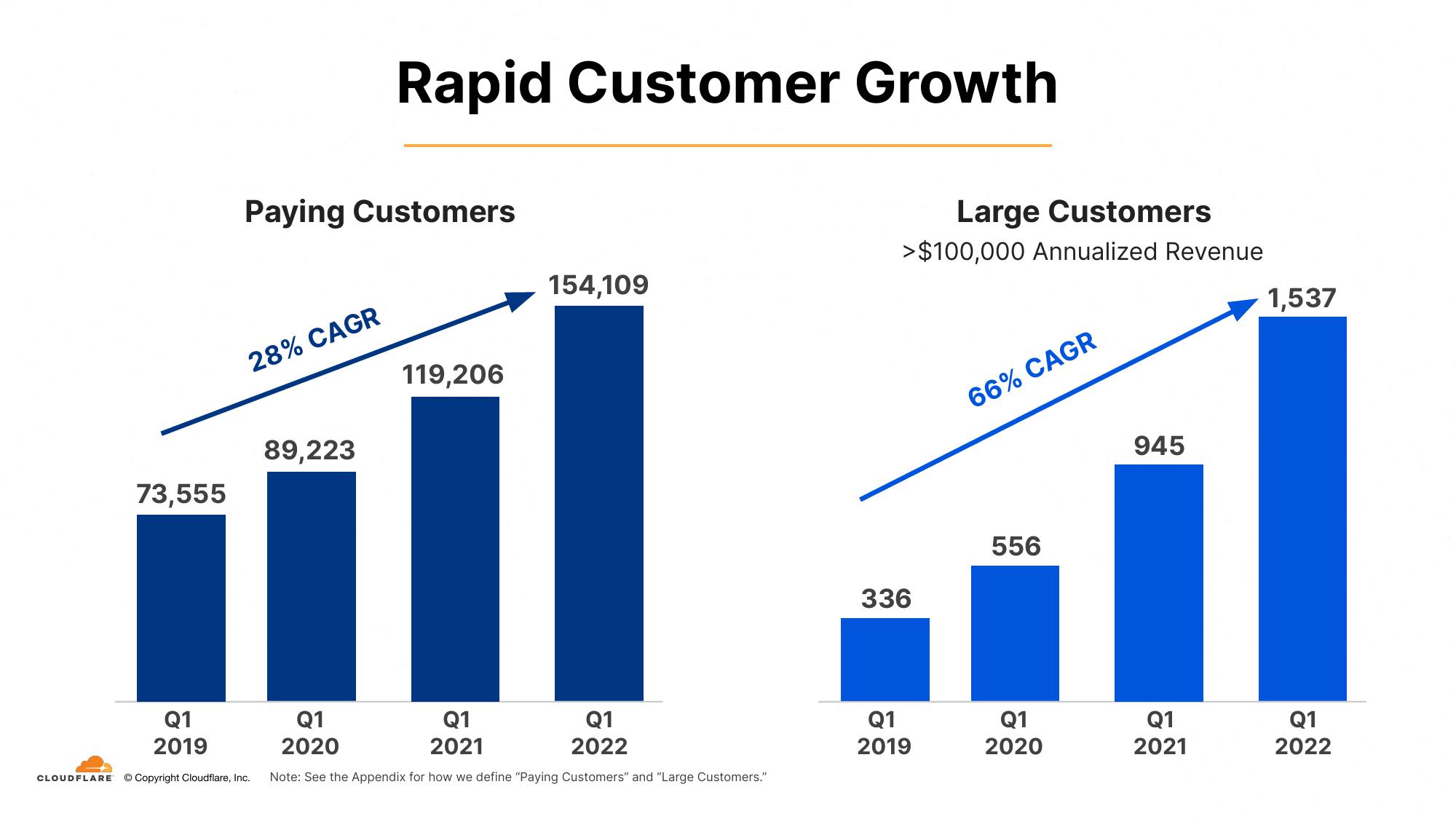 Cloudflare Investor Presentation Deck slide image #23