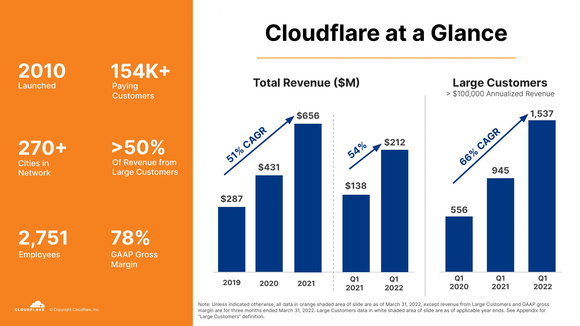 Cloudflare Investor Presentation Deck slide image #3