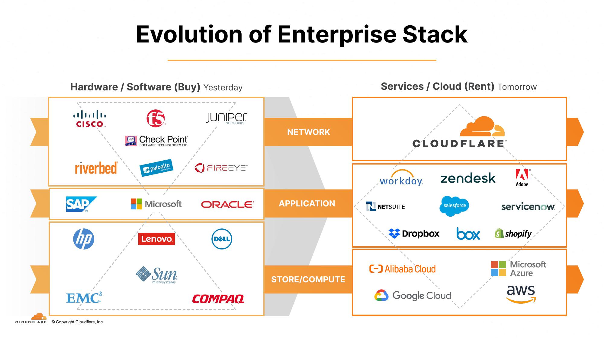 Cloudflare Investor Presentation Deck slide image #8