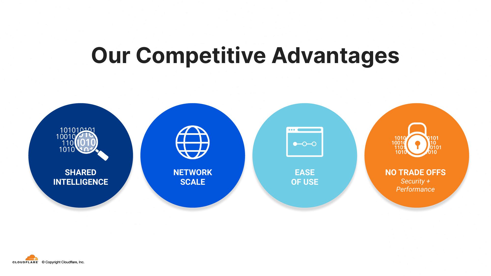 Cloudflare Investor Presentation Deck slide image #15