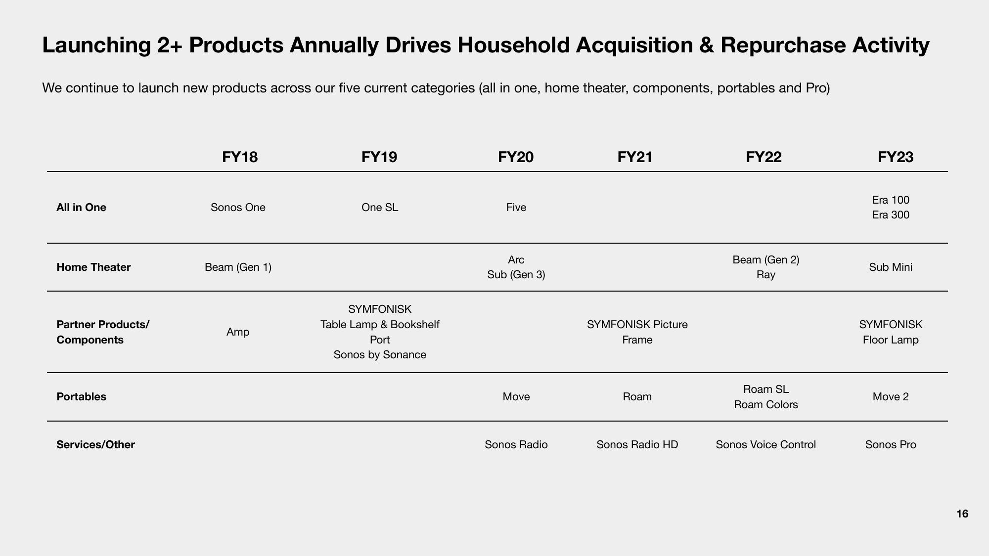 Sonos Investor Presentation Deck slide image #16