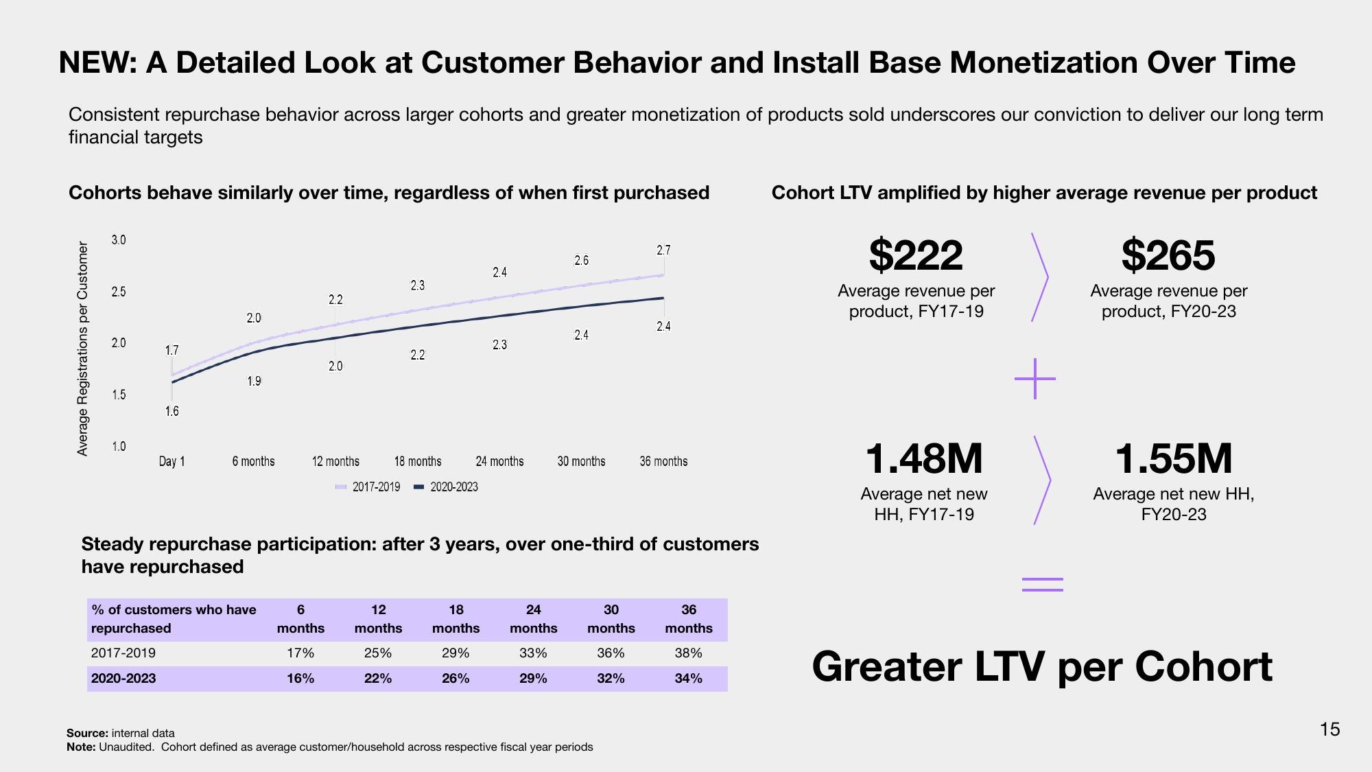 Sonos Investor Presentation Deck slide image #15