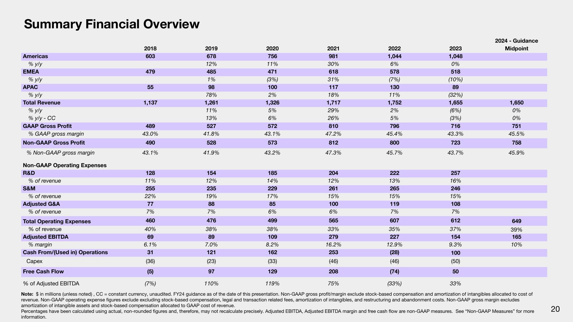 Sonos Investor Presentation Deck slide image #20