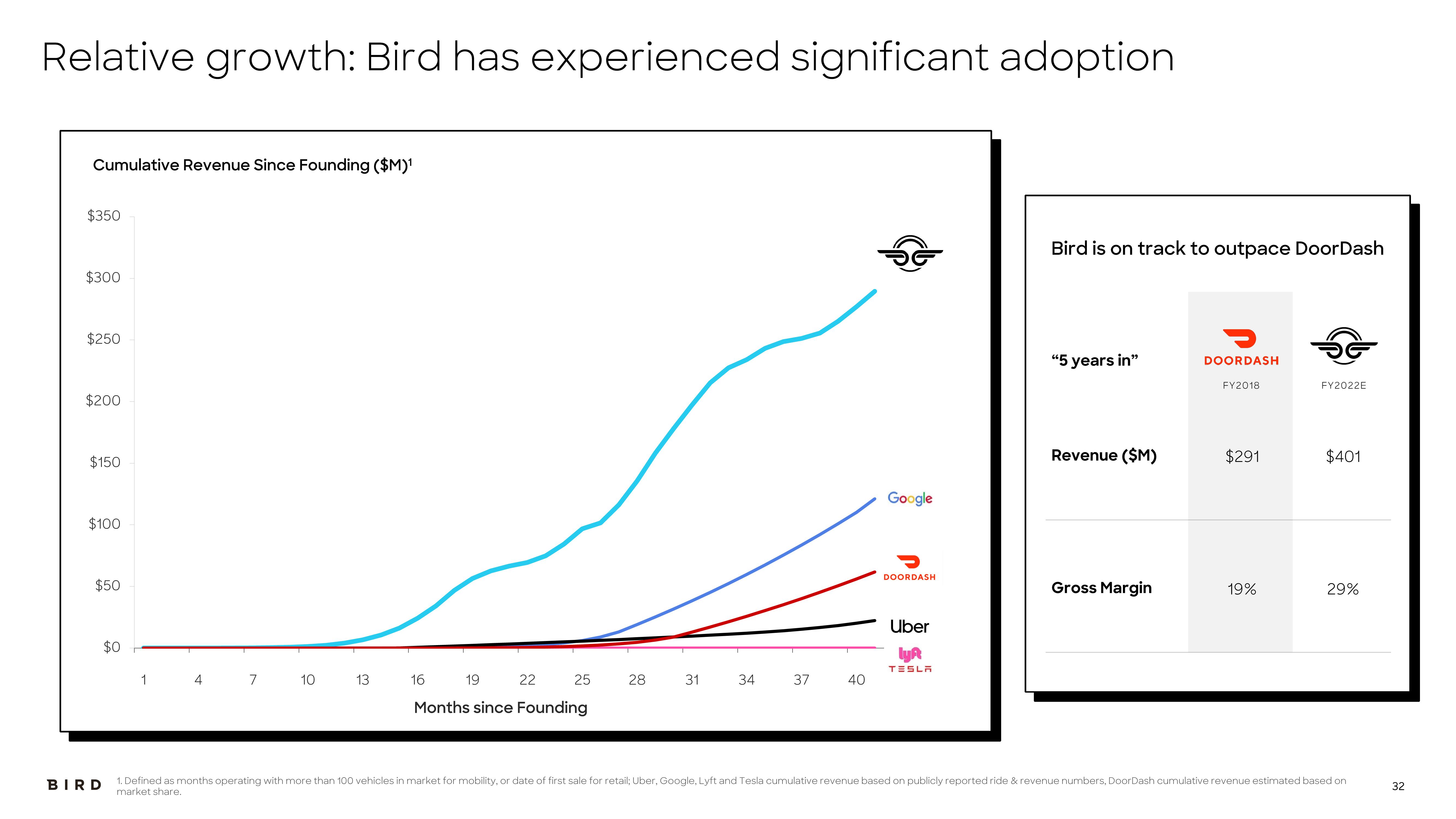 Bird SPAC Presentation Deck slide image #32