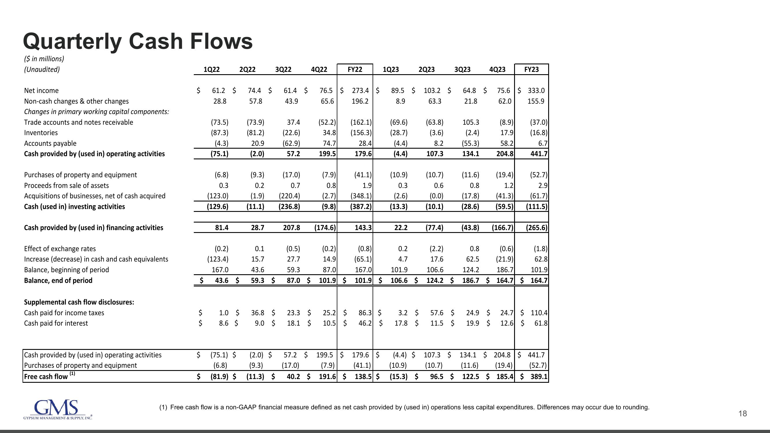 GMS Investor Presentation Deck slide image #18