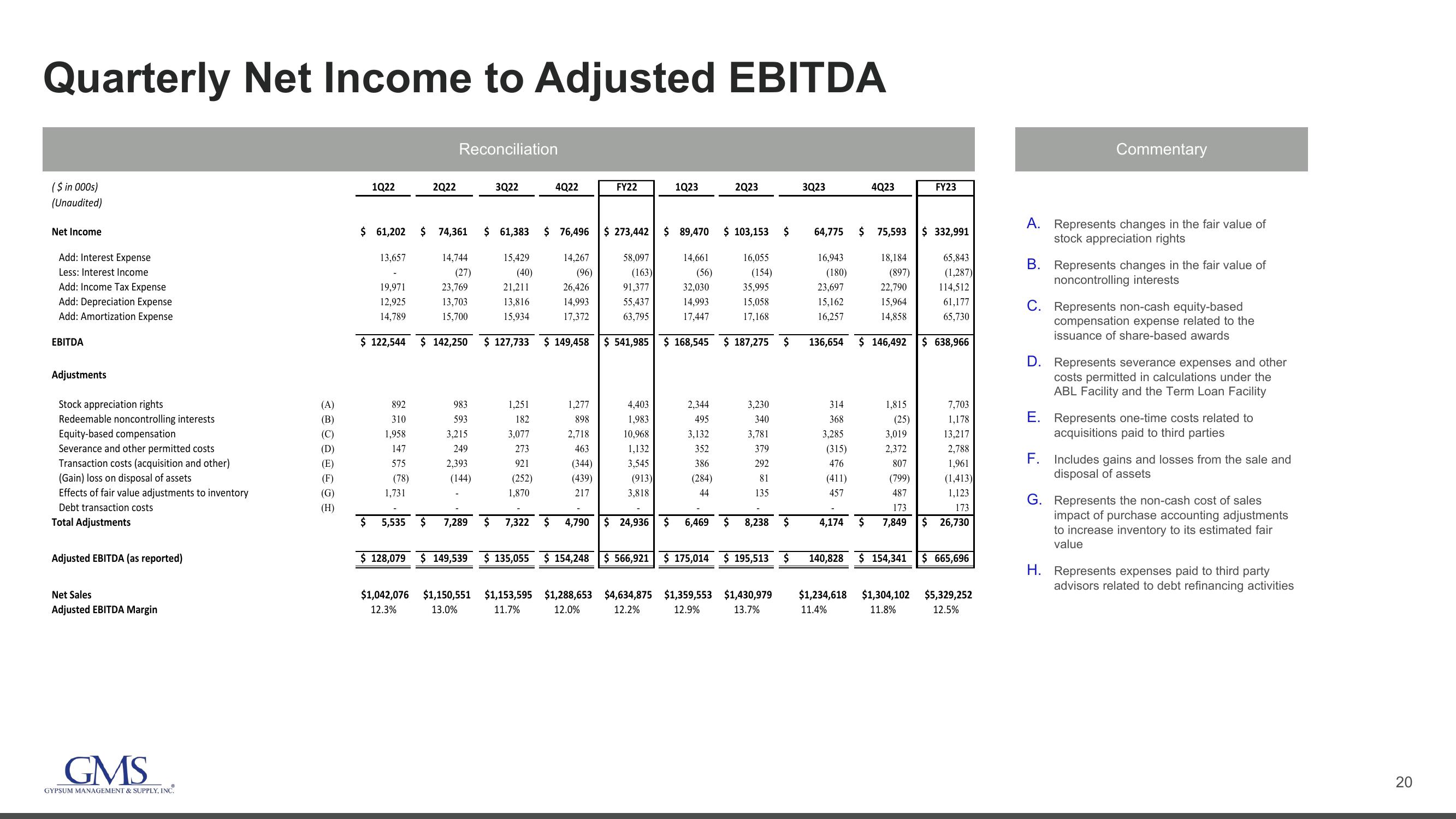 GMS Investor Presentation Deck slide image #20