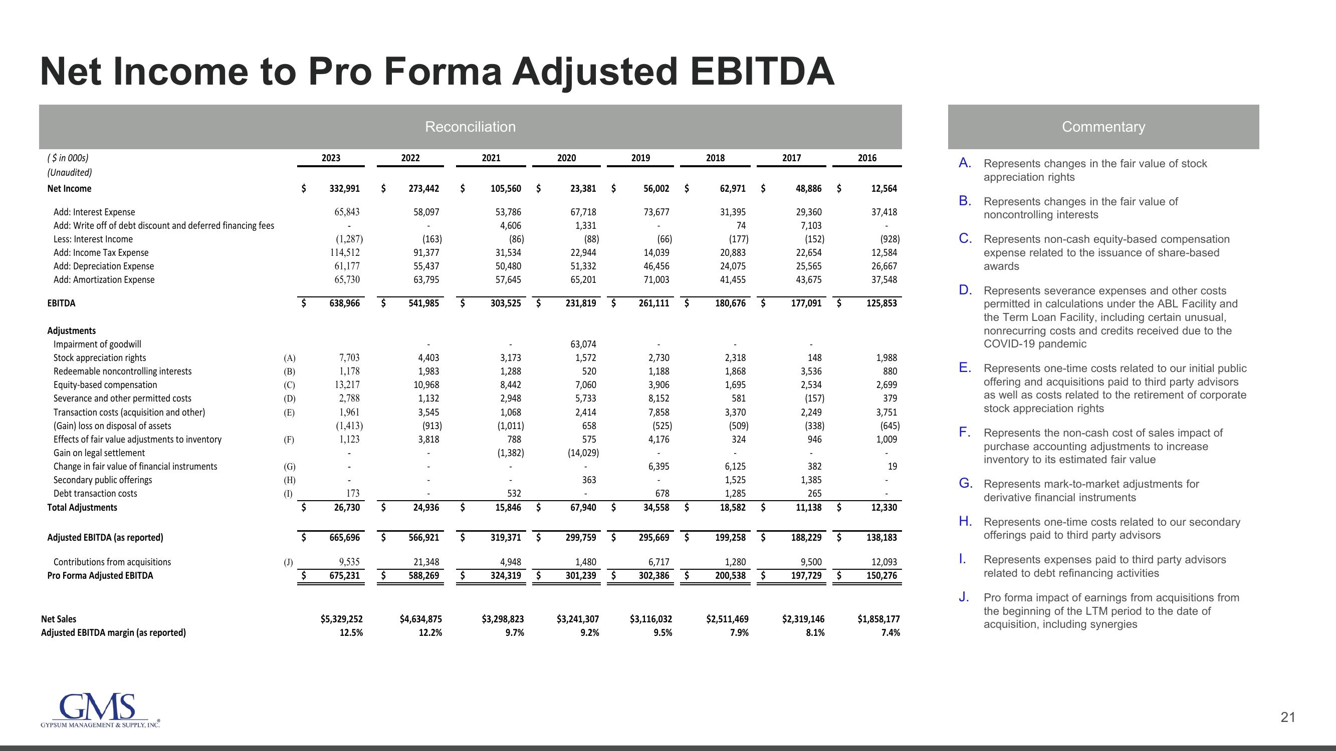 GMS Investor Presentation Deck slide image #21